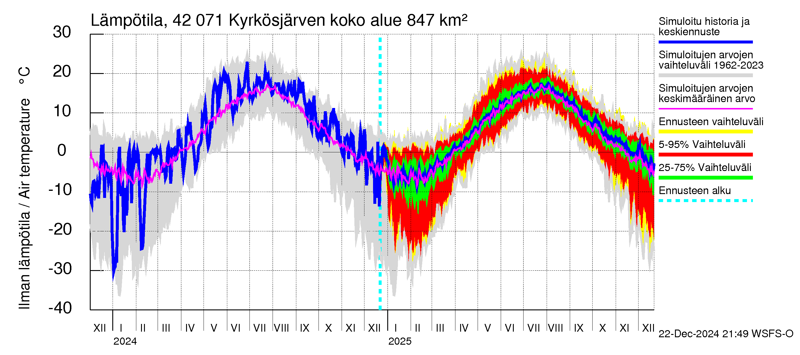 Kyrönjoen vesistöalue - Kyrkösjärven tekojärvi: Ilman lämpötila