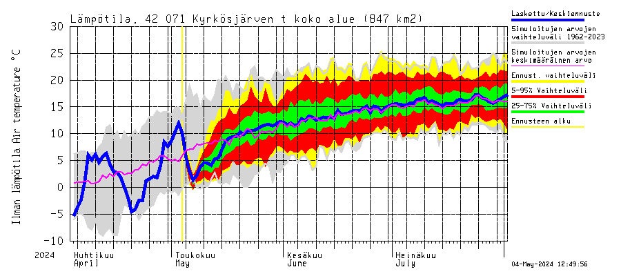 Kyrönjoki watershed - Kyrkösjärven tekojärvi: Ilman lämpötila