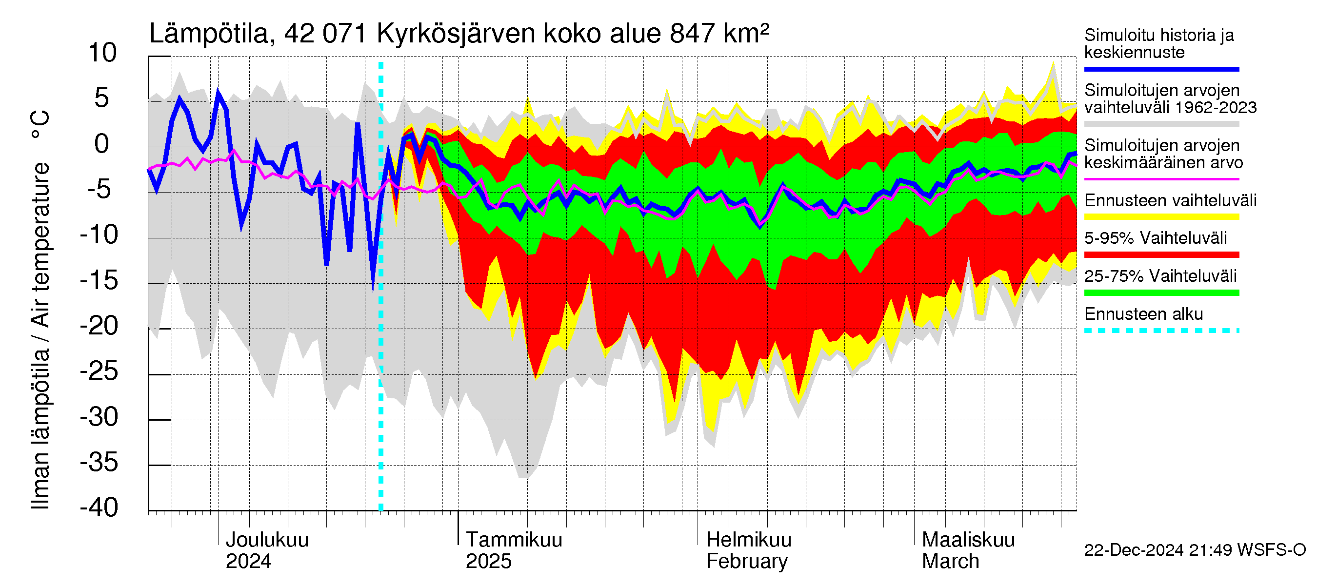 Kyrönjoen vesistöalue - Kyrkösjärven tekojärvi: Ilman lämpötila