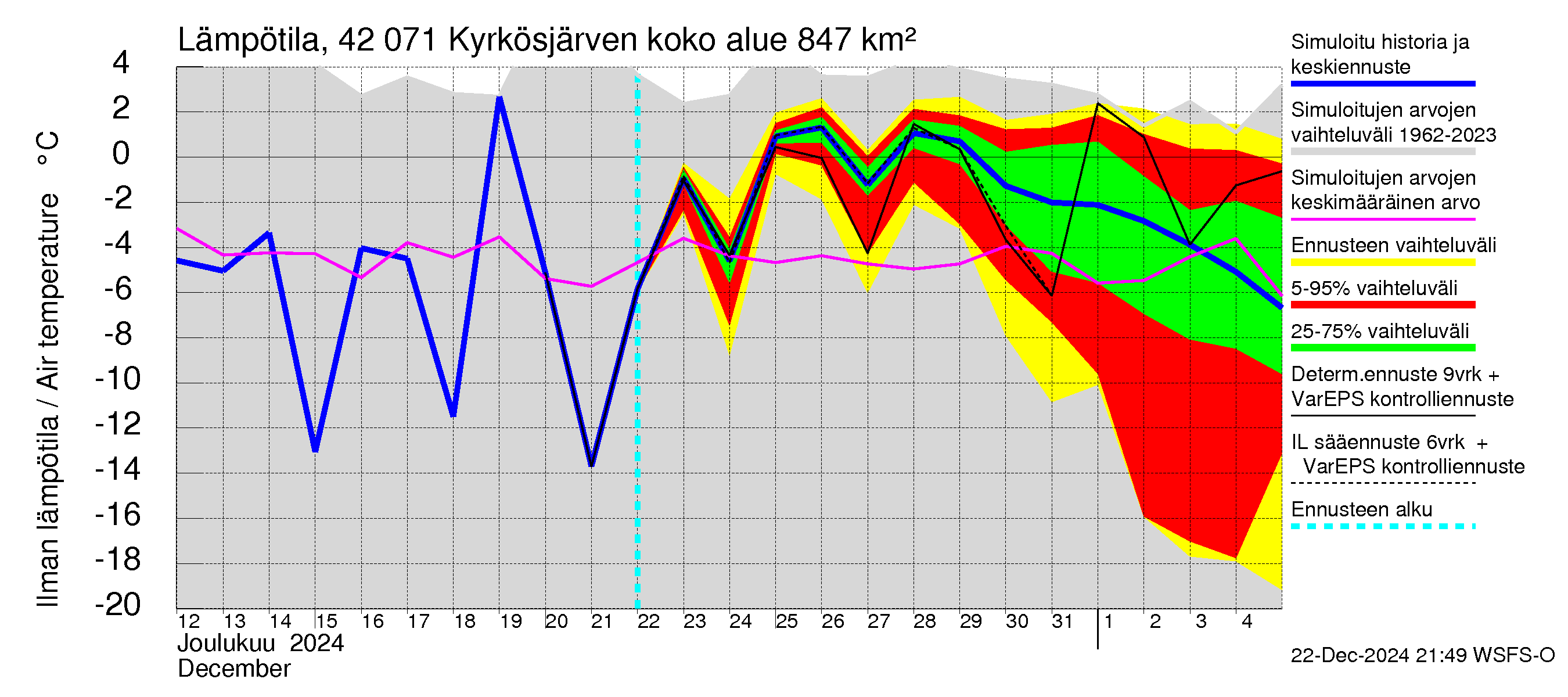 Kyrönjoen vesistöalue - Kyrkösjärven tekojärvi: Ilman lämpötila