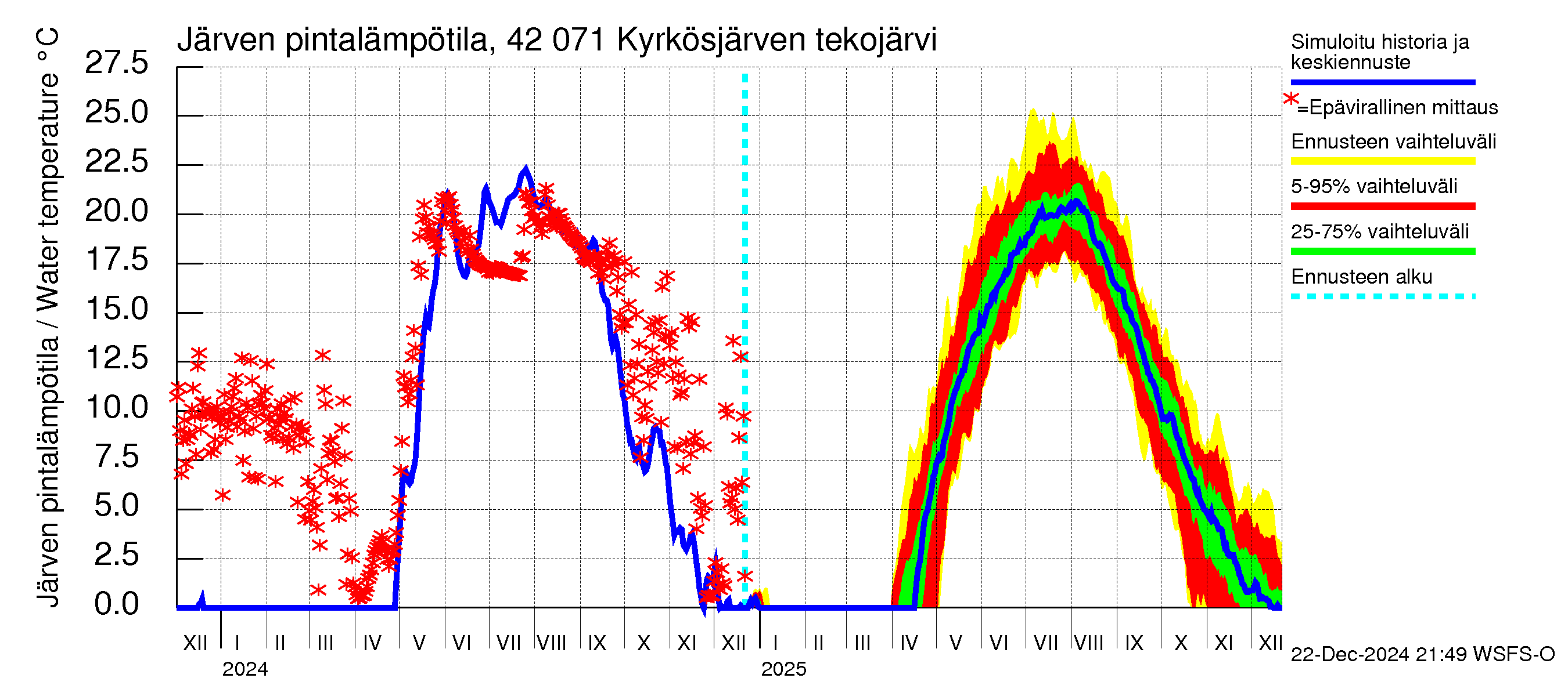 Kyrönjoen vesistöalue - Kyrkösjärven tekojärvi: Järven pintalämpötila