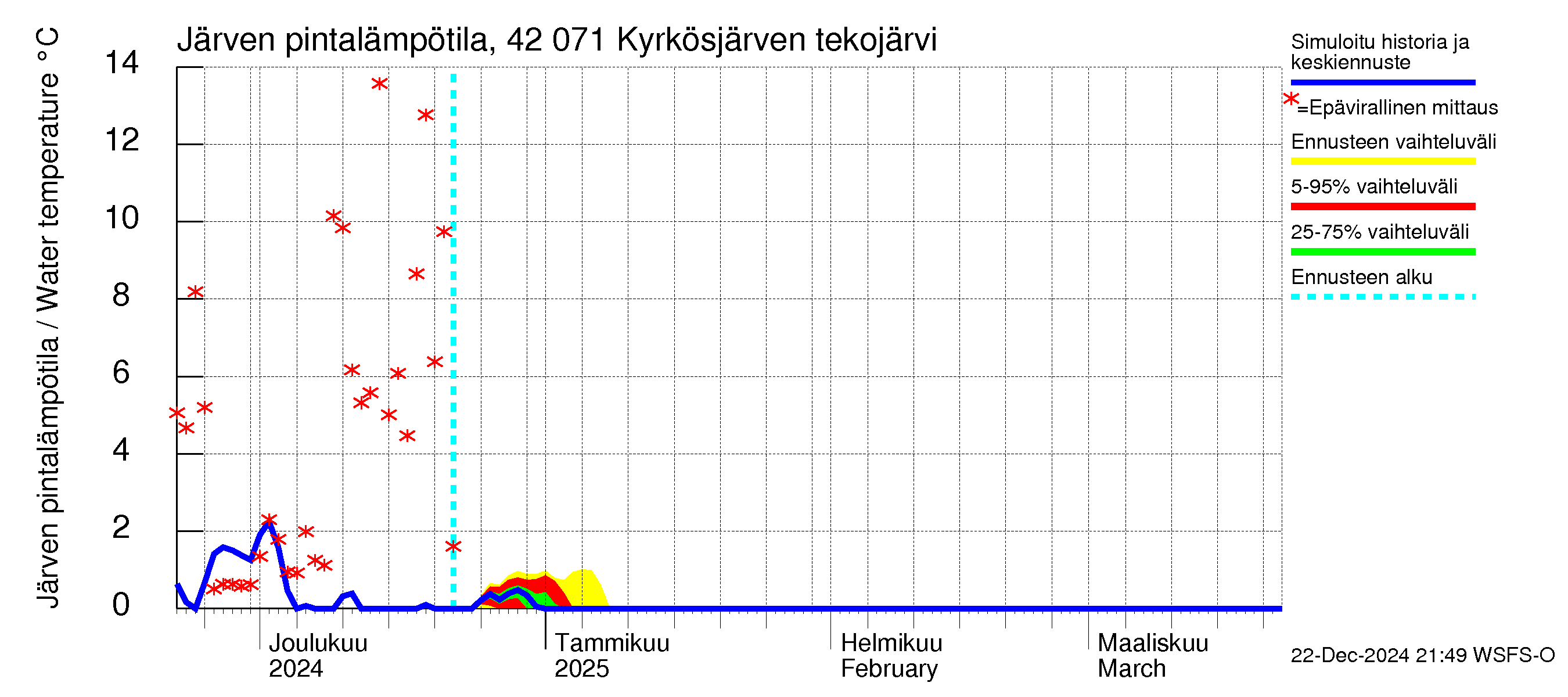 Kyrönjoen vesistöalue - Kyrkösjärven tekojärvi: Järven pintalämpötila