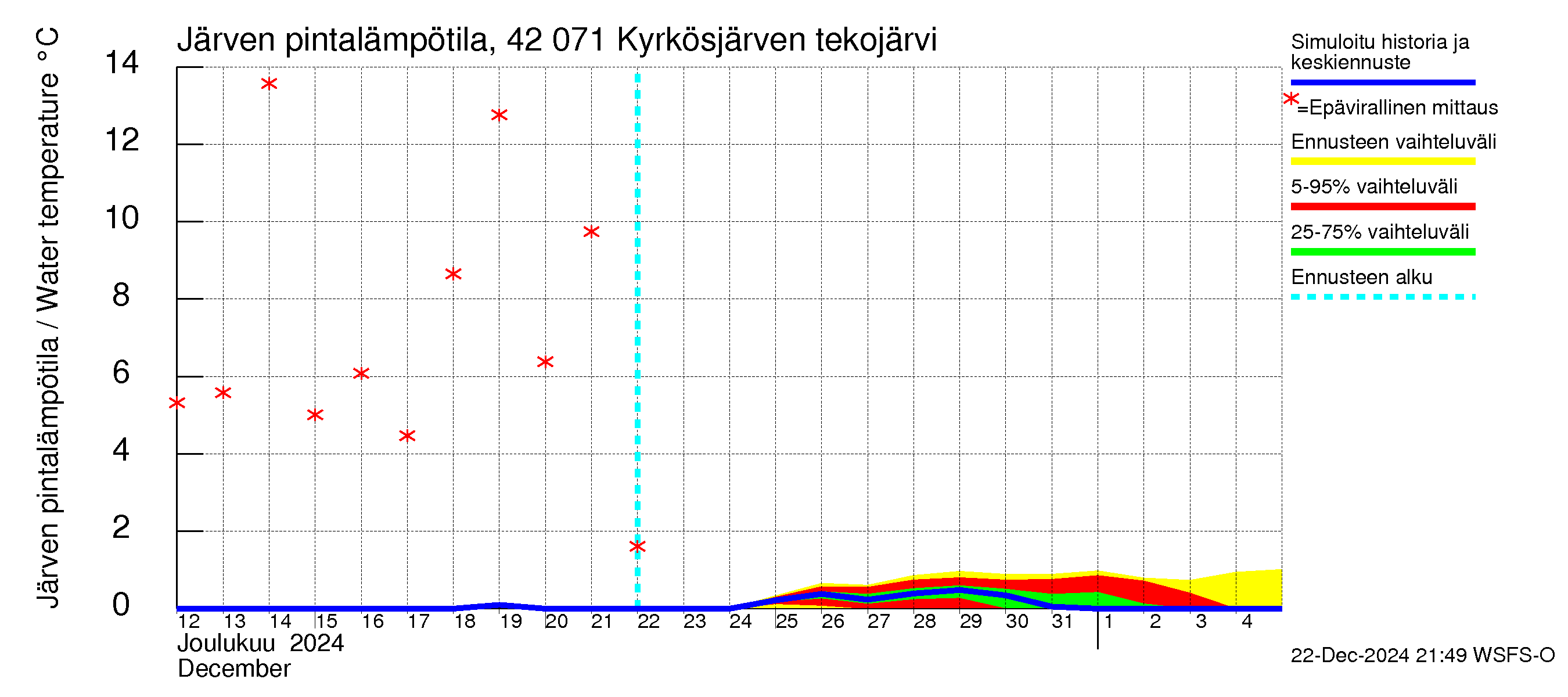 Kyrönjoen vesistöalue - Kyrkösjärven tekojärvi: Järven pintalämpötila