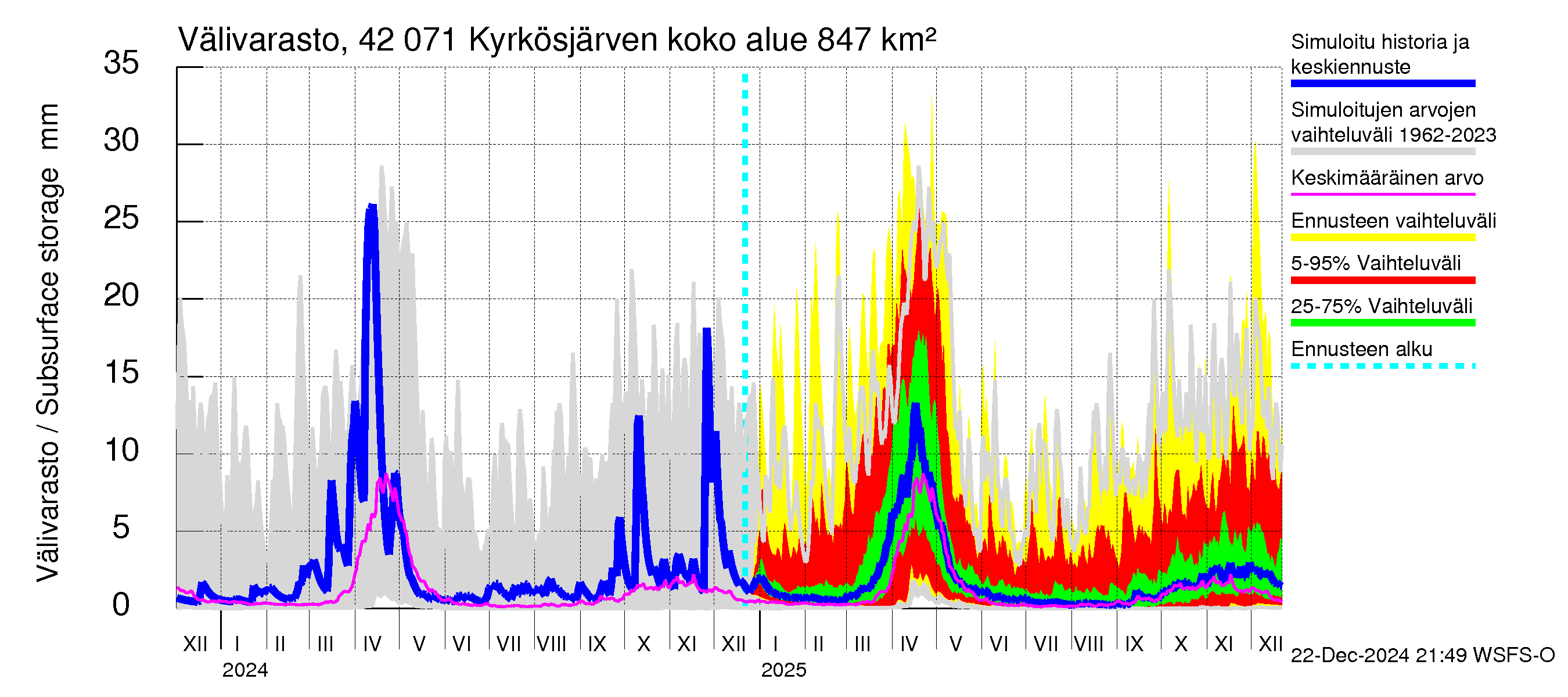 Kyrönjoen vesistöalue - Kyrkösjärven tekojärvi: Välivarasto