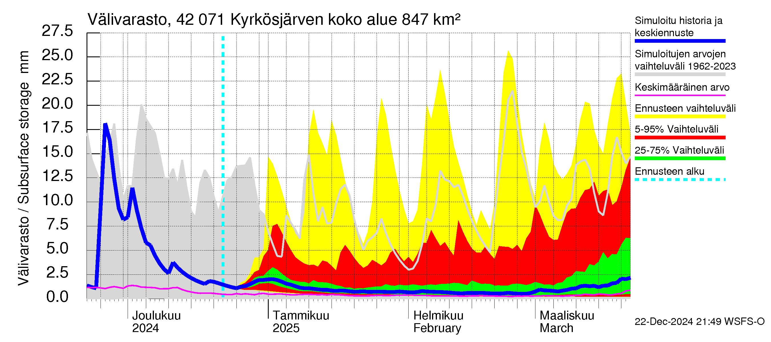 Kyrönjoen vesistöalue - Kyrkösjärven tekojärvi: Välivarasto