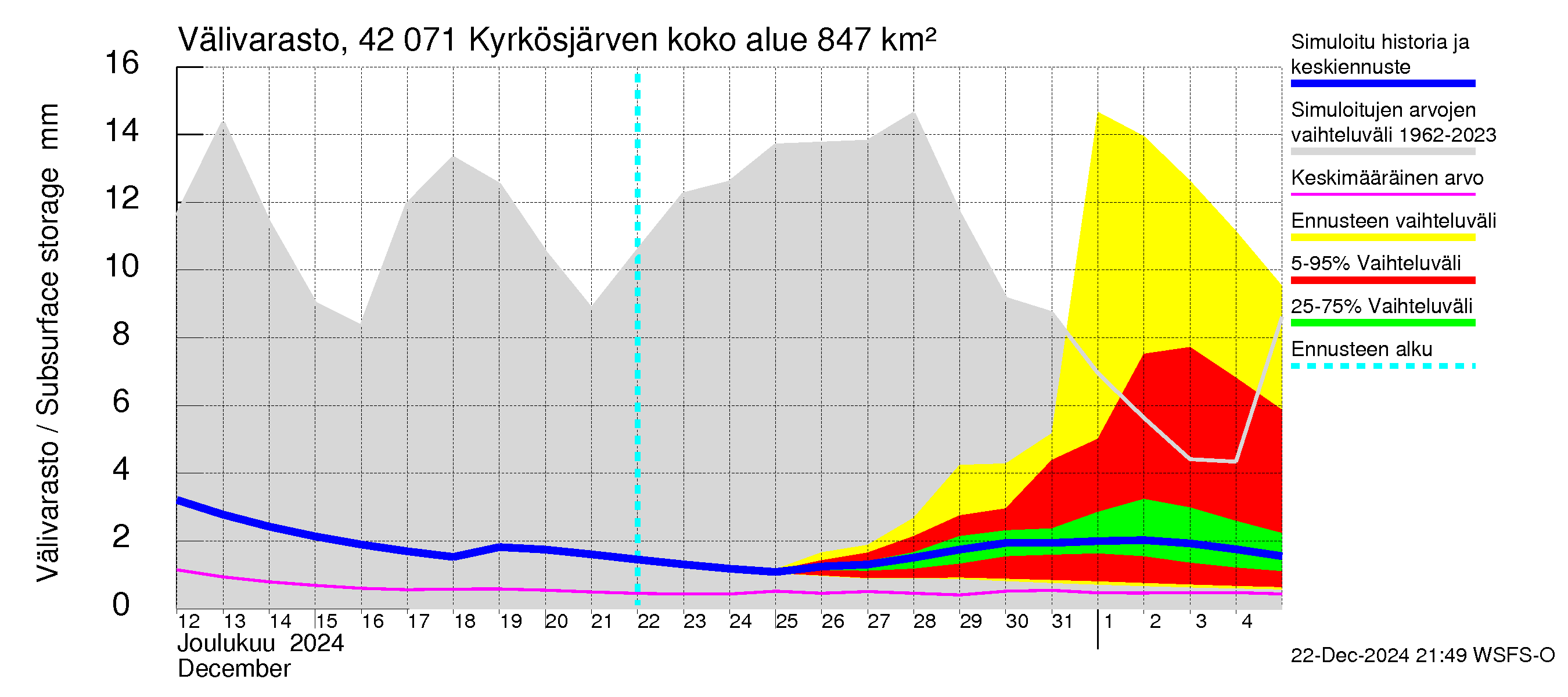 Kyrönjoen vesistöalue - Kyrkösjärven tekojärvi: Välivarasto