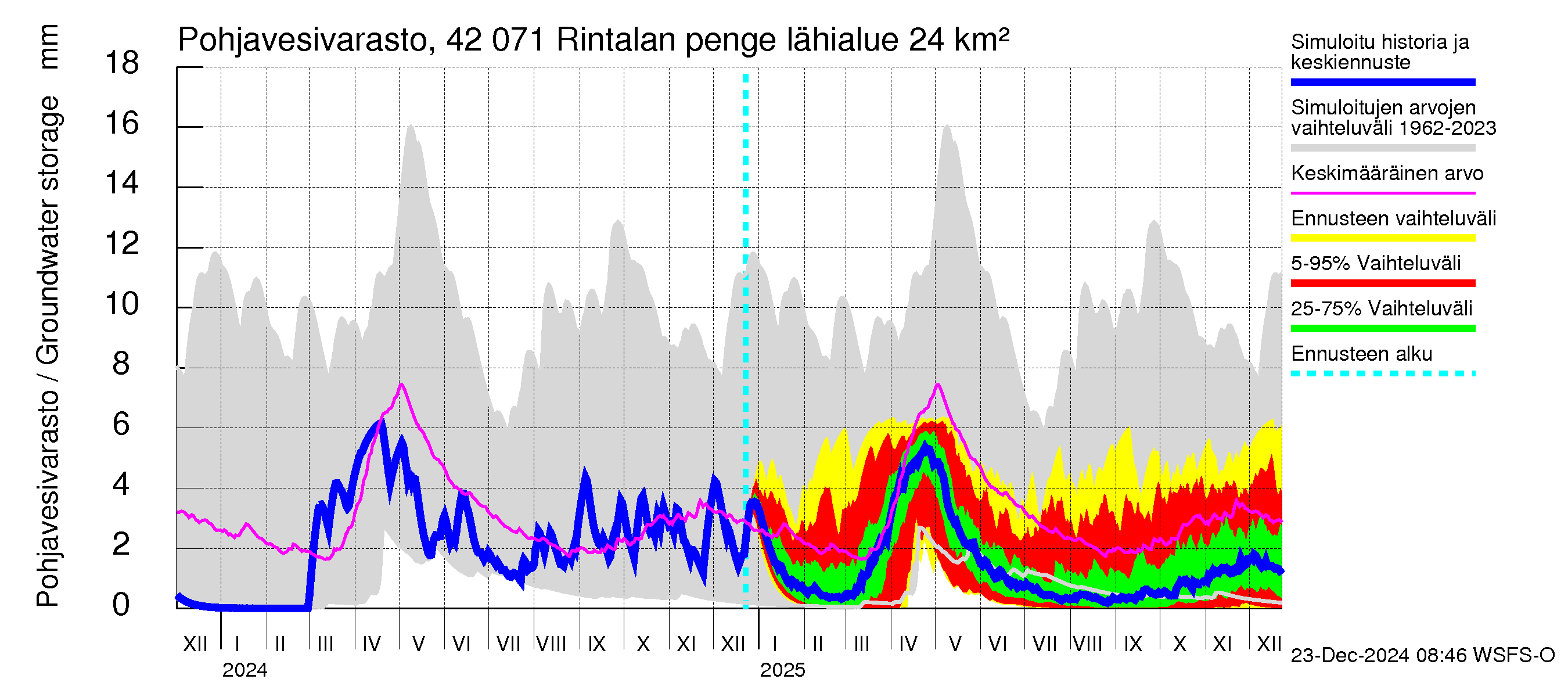 Kyrönjoen vesistöalue - Rintalan pengerrys: Pohjavesivarasto