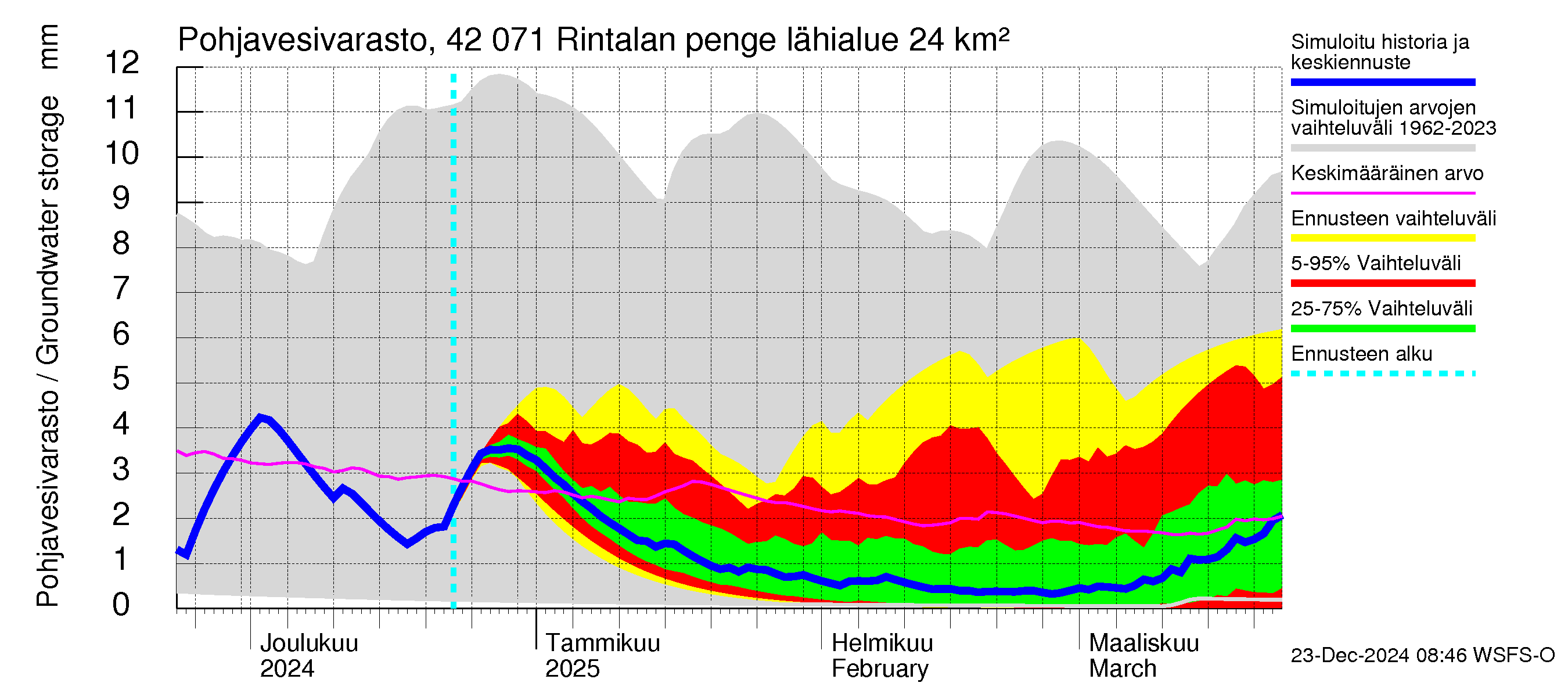 Kyrönjoen vesistöalue - Rintalan pengerrys: Pohjavesivarasto