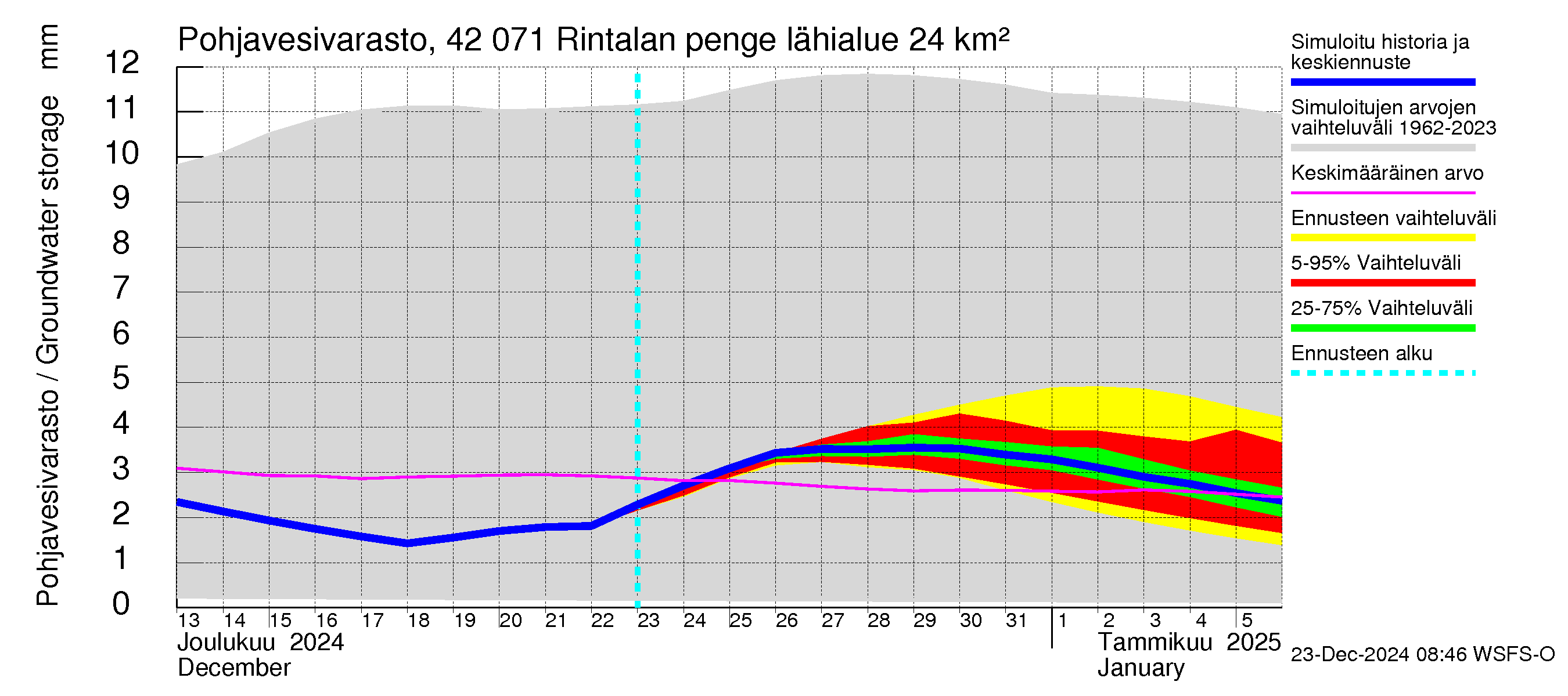 Kyrönjoen vesistöalue - Rintalan pengerrys: Pohjavesivarasto