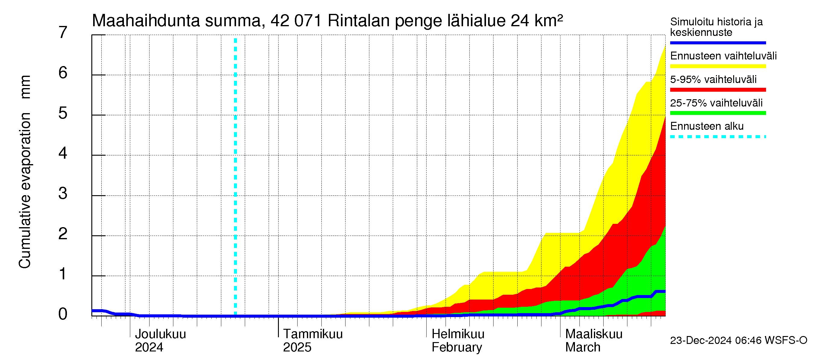 Kyrönjoen vesistöalue - Rintalan pengerrys: Haihdunta maa-alueelta - summa