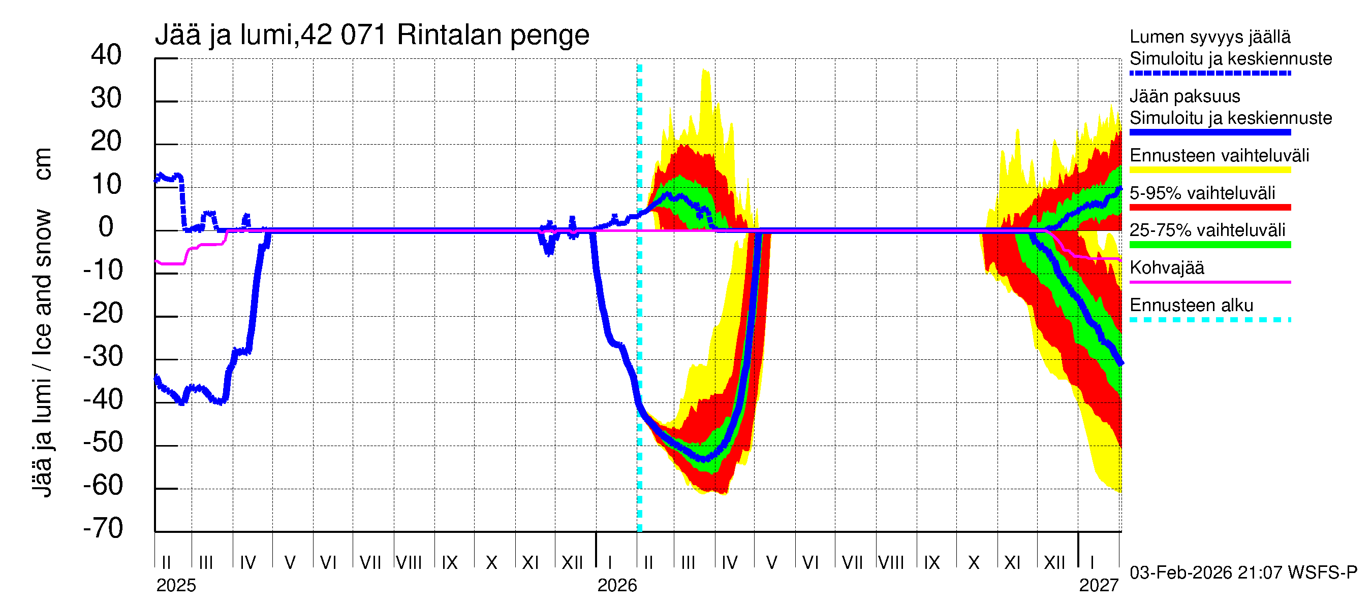 Kyrönjoen vesistöalue - Rintalan pengerrys: Jään paksuus