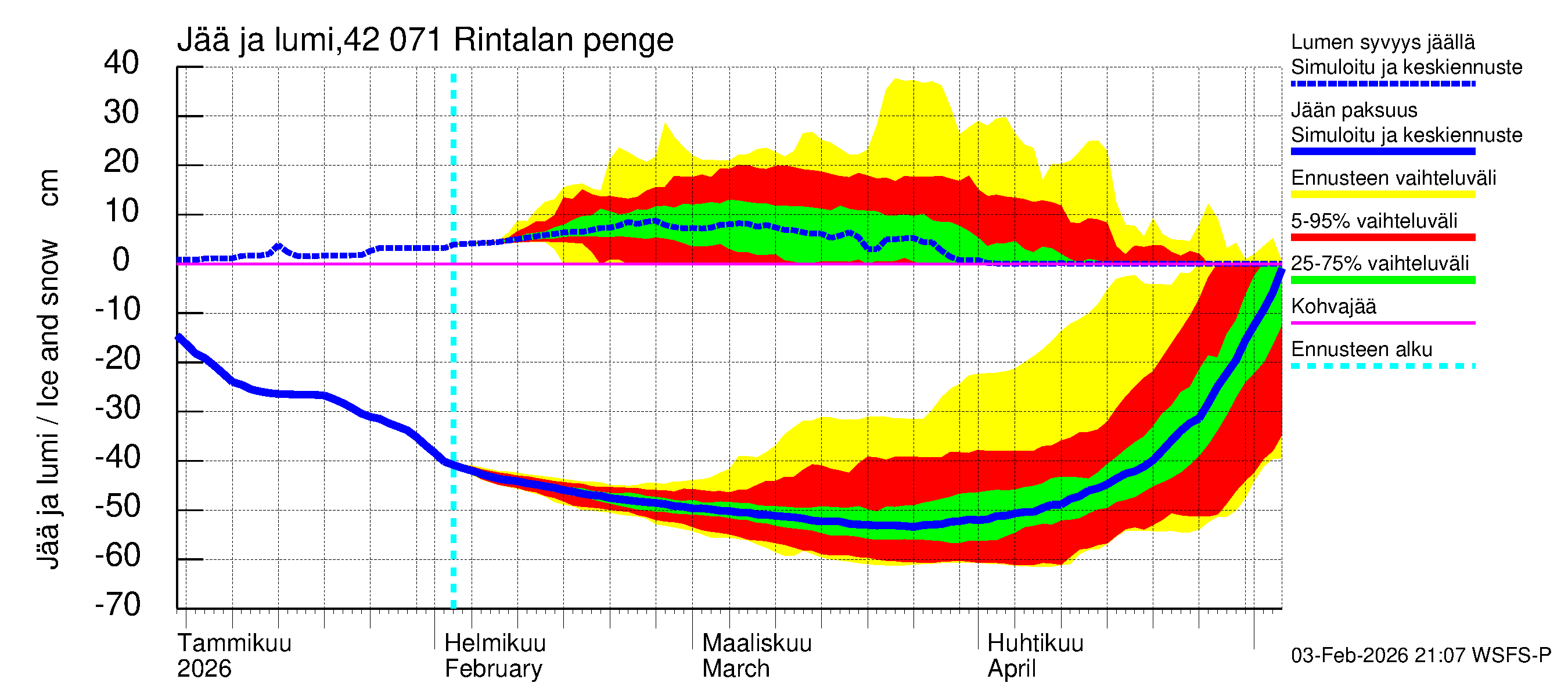 Kyrönjoen vesistöalue - Rintalan pengerrys: Jään paksuus