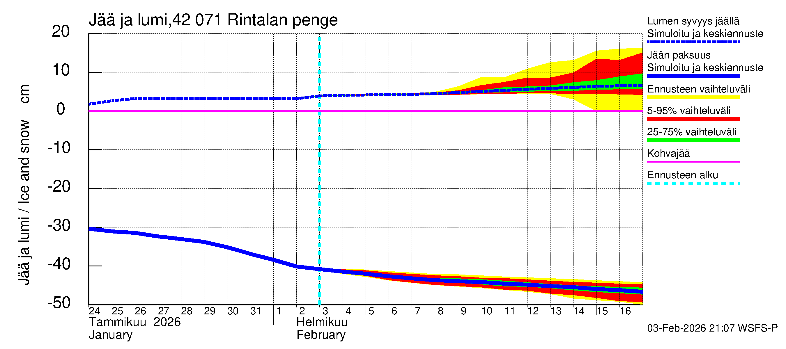 Kyrönjoen vesistöalue - Rintalan pengerrys: Jään paksuus