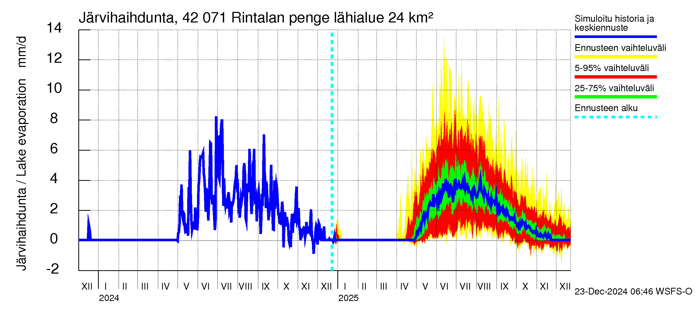 Kyrönjoen vesistöalue - Rintalan pengerrys: Järvihaihdunta