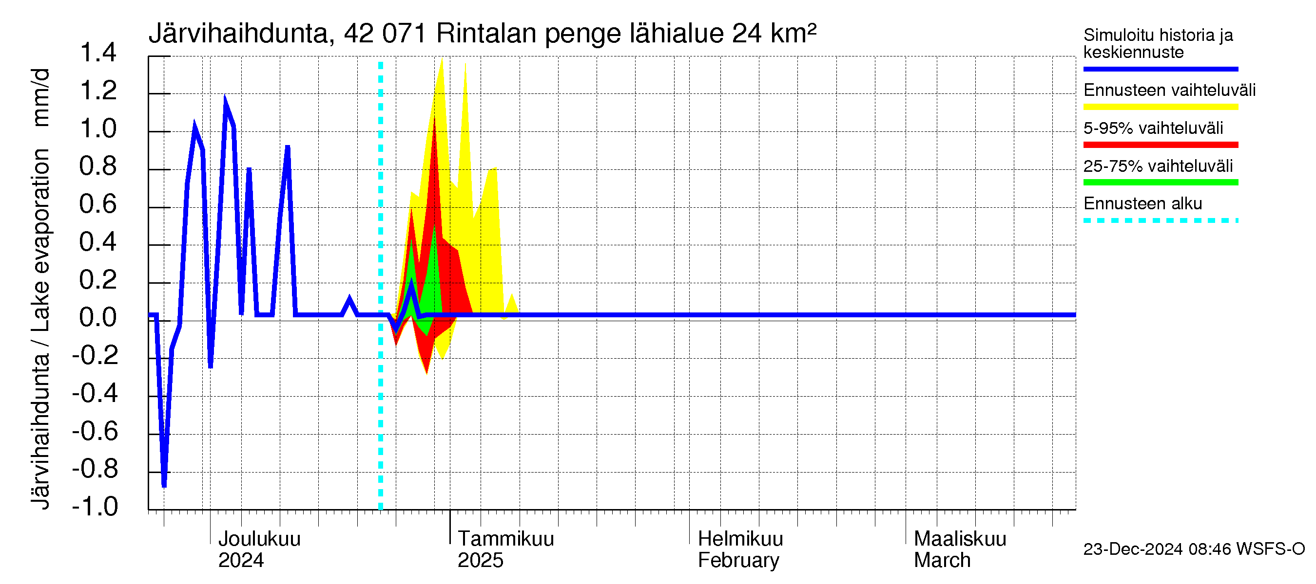 Kyrönjoen vesistöalue - Rintalan pengerrys: Järvihaihdunta