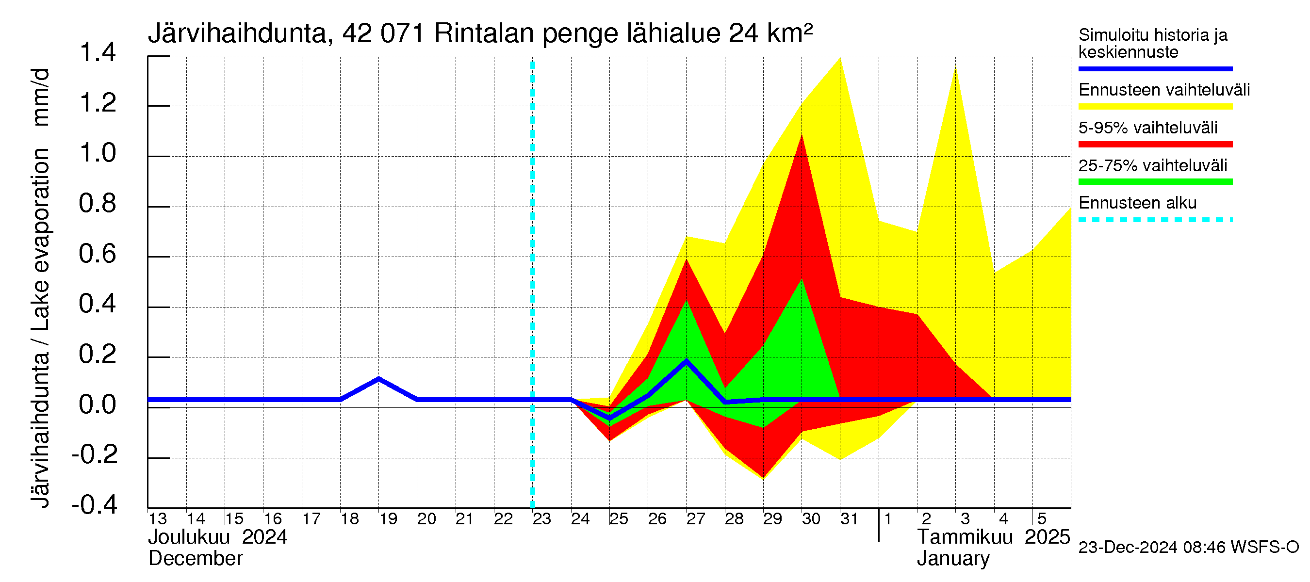 Kyrönjoen vesistöalue - Rintalan pengerrys: Järvihaihdunta