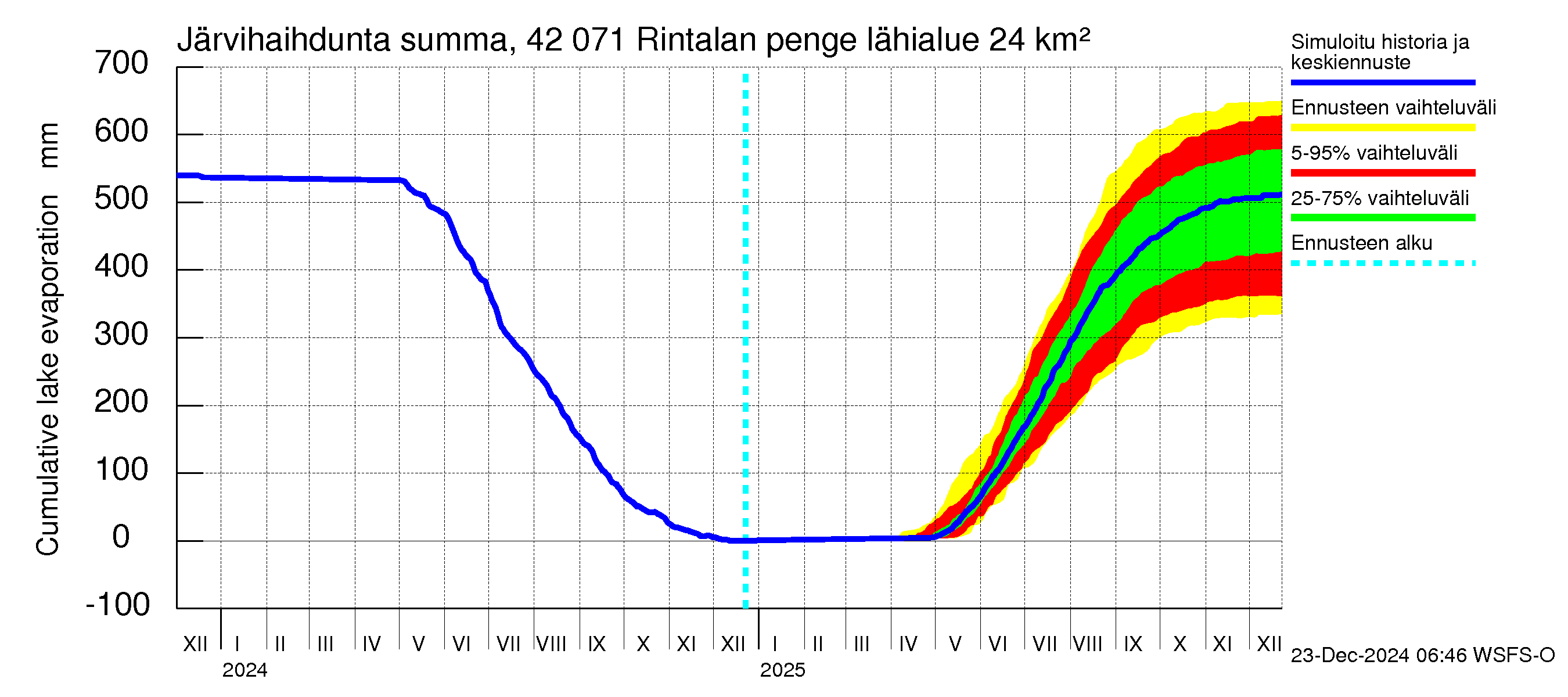 Kyrönjoen vesistöalue - Rintalan pengerrys: Järvihaihdunta - summa