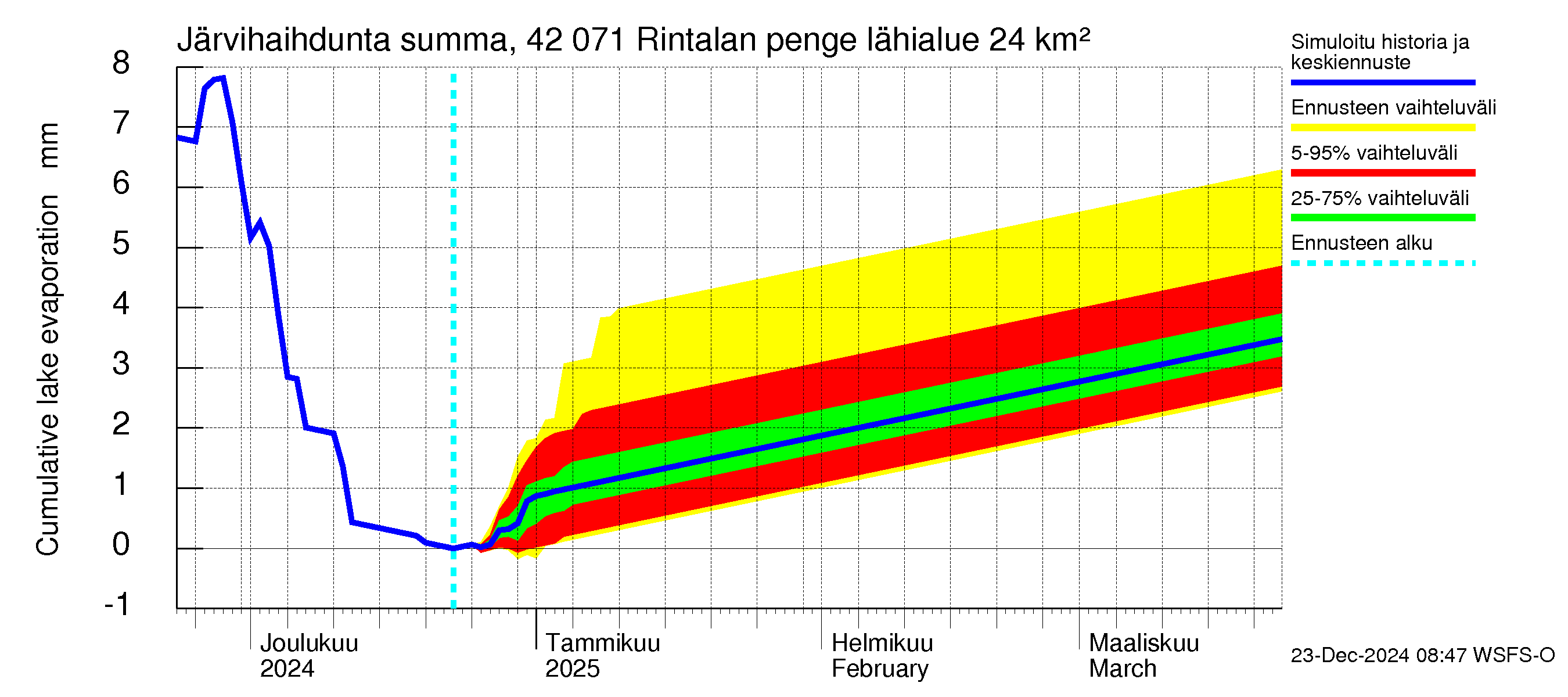 Kyrönjoen vesistöalue - Rintalan pengerrys: Järvihaihdunta - summa