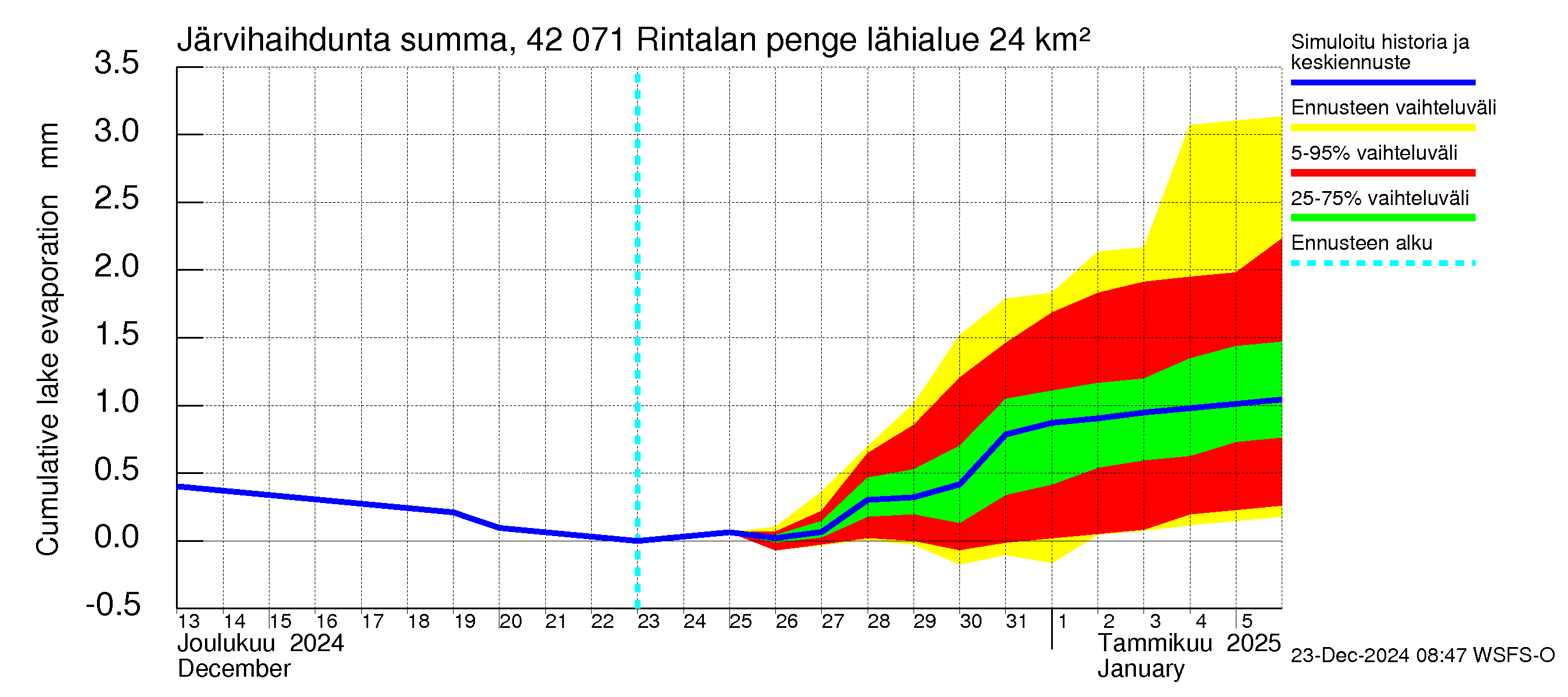 Kyrönjoen vesistöalue - Rintalan pengerrys: Järvihaihdunta - summa