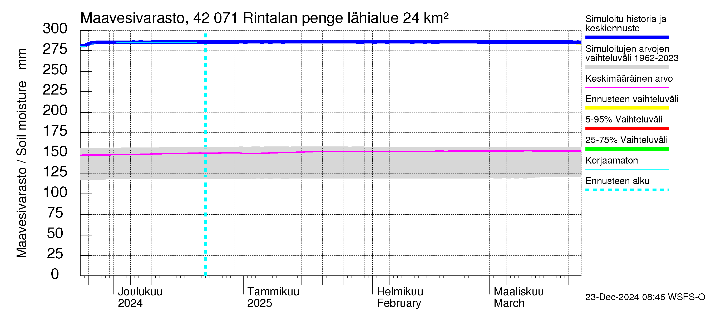 Kyrönjoen vesistöalue - Rintalan pengerrys: Maavesivarasto