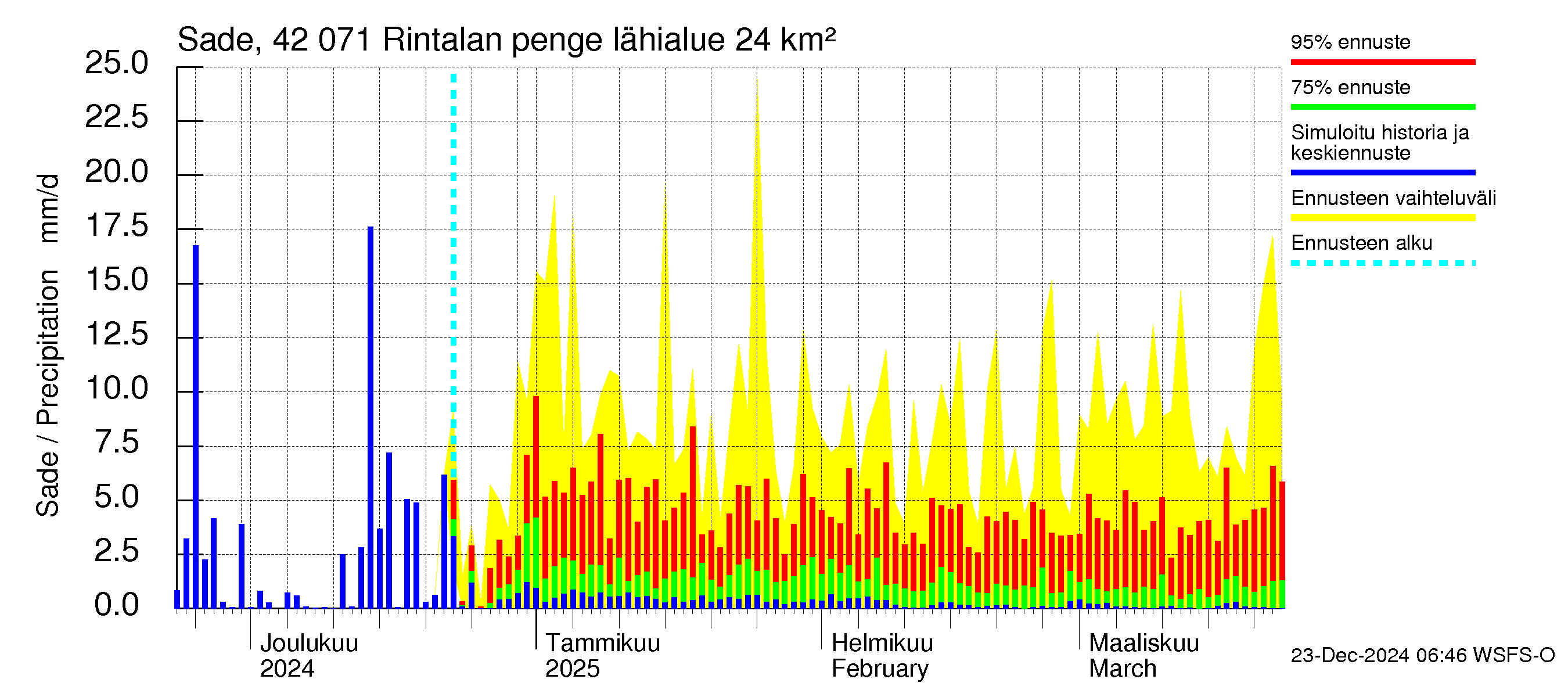 Kyrönjoen vesistöalue - Rintalan pengerrys: Sade