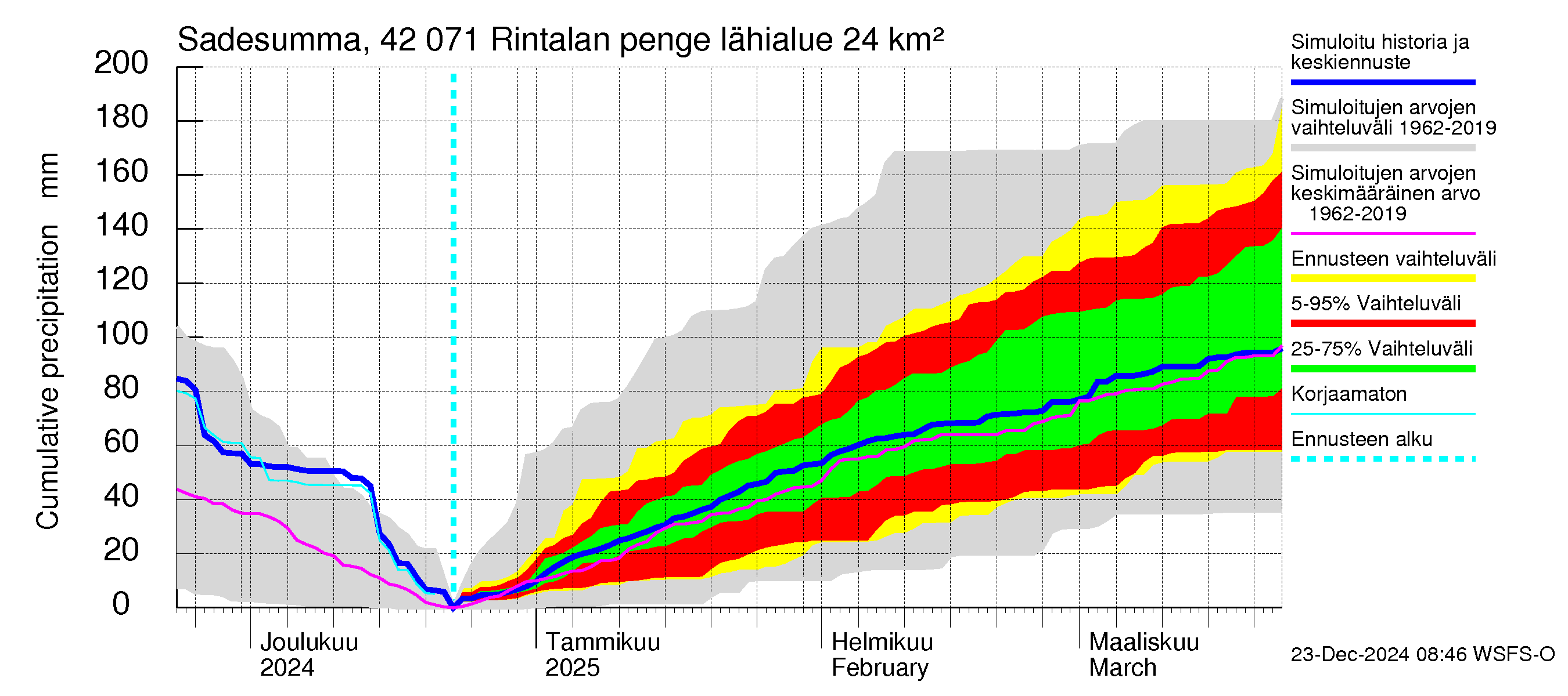 Kyrönjoen vesistöalue - Rintalan pengerrys: Sade - summa