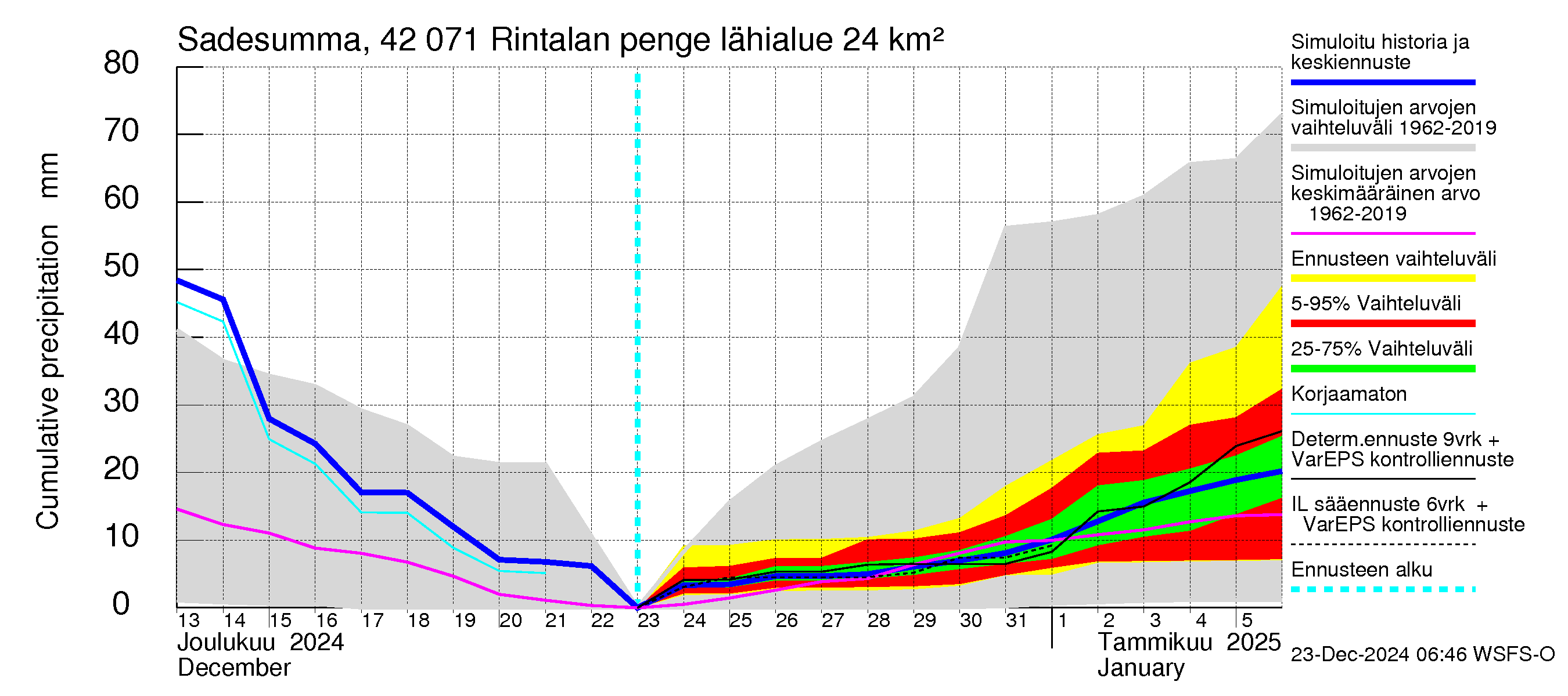 Kyrönjoen vesistöalue - Rintalan pengerrys: Sade - summa