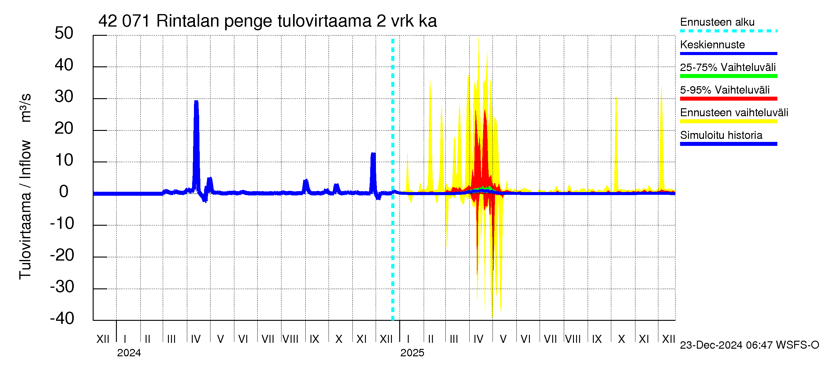 Kyrönjoen vesistöalue - Rintalan pengerrys: Tulovirtaama (usean vuorokauden liukuva keskiarvo) - jakaumaennuste