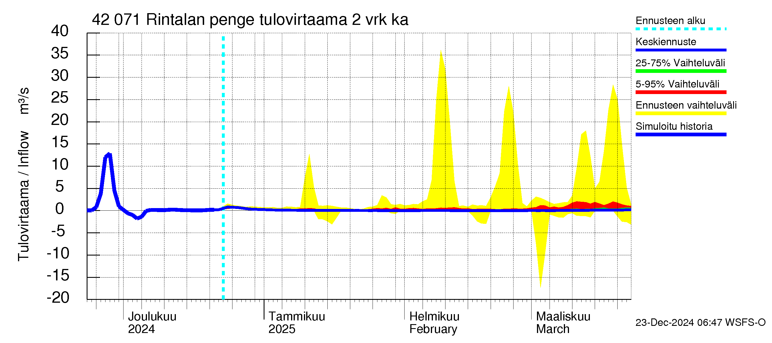 Kyrönjoen vesistöalue - Rintalan pengerrys: Tulovirtaama (usean vuorokauden liukuva keskiarvo) - jakaumaennuste