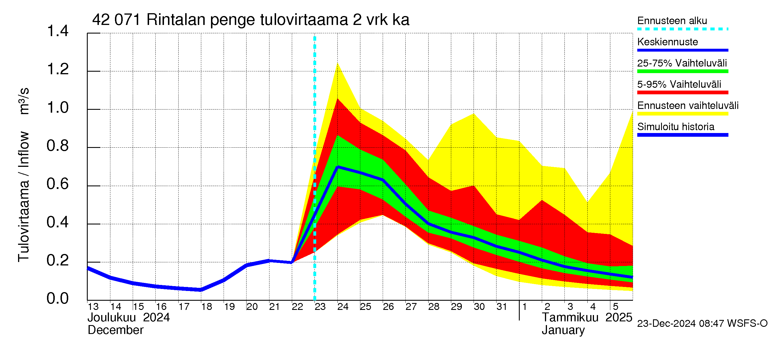 Kyrönjoen vesistöalue - Rintalan pengerrys: Tulovirtaama (usean vuorokauden liukuva keskiarvo) - jakaumaennuste