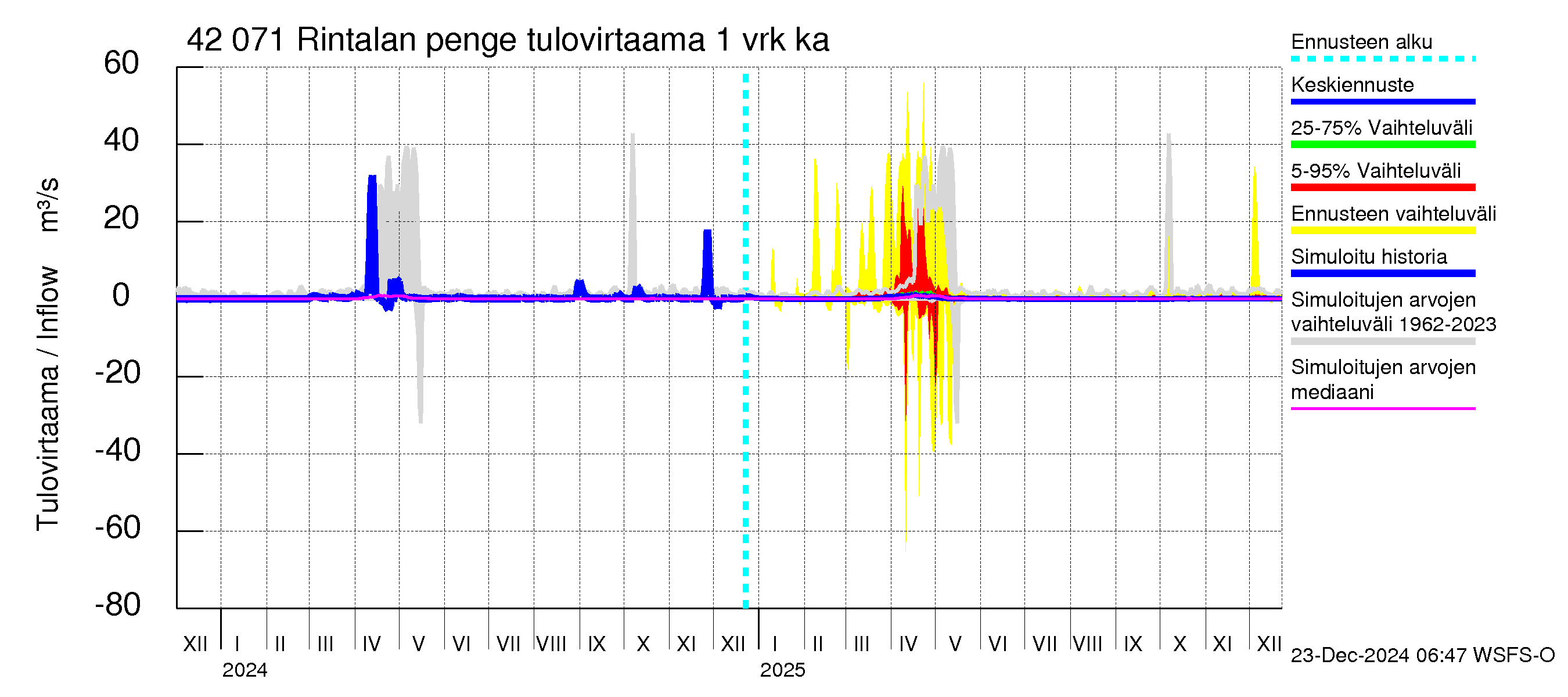 Kyrönjoen vesistöalue - Rintalan pengerrys: Tulovirtaama - jakaumaennuste