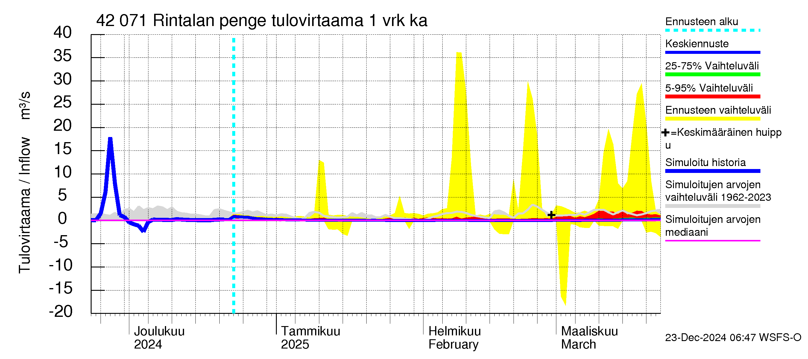 Kyrönjoen vesistöalue - Rintalan pengerrys: Tulovirtaama - jakaumaennuste