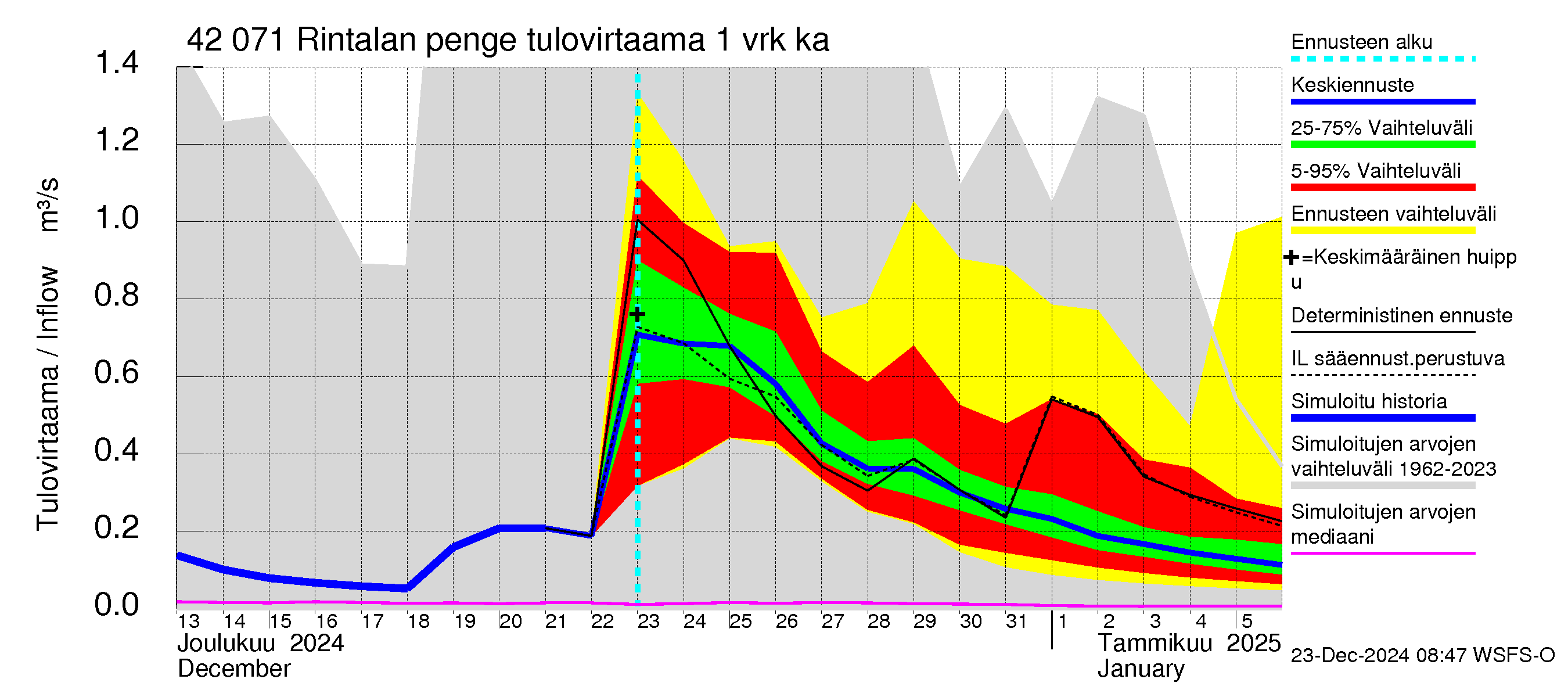 Kyrönjoen vesistöalue - Rintalan pengerrys: Tulovirtaama - jakaumaennuste