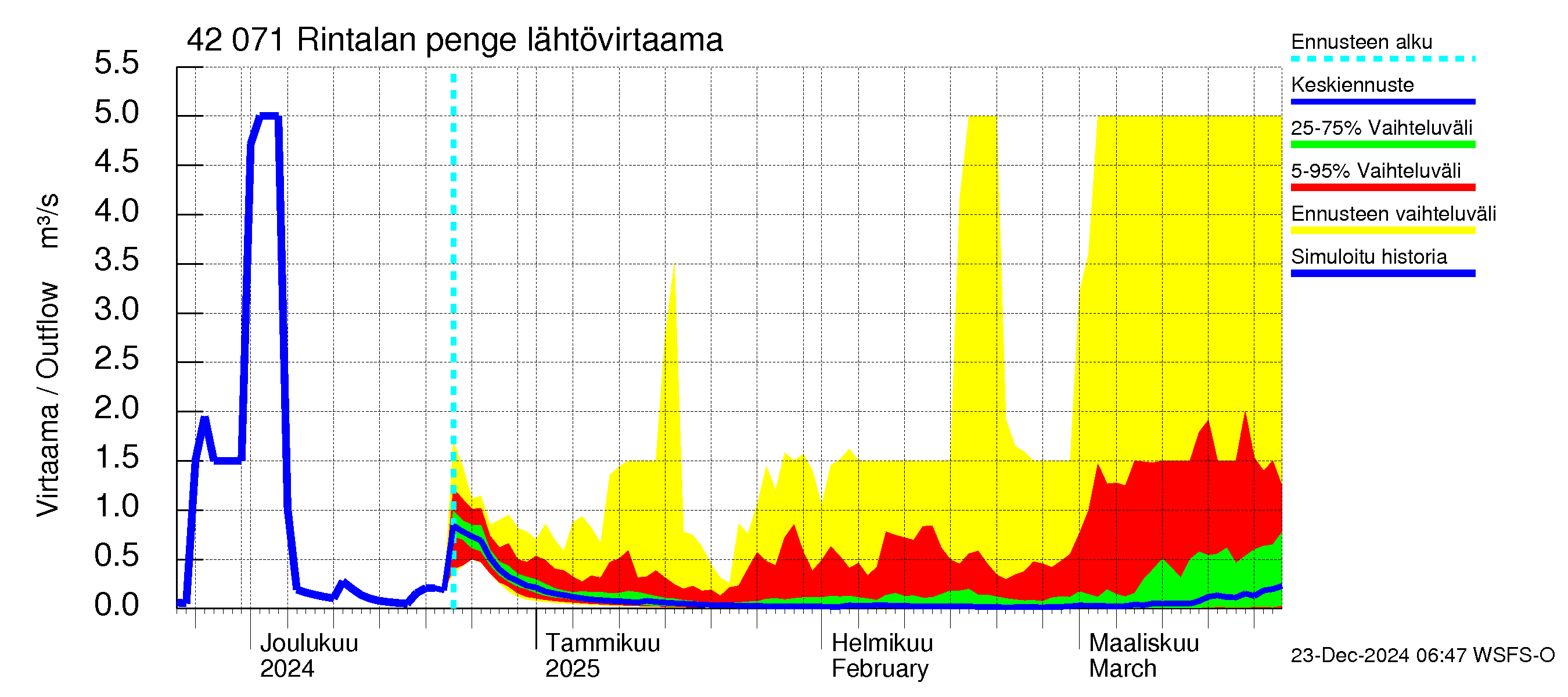 Kyrönjoen vesistöalue - Rintalan pengerrys: Lähtövirtaama / juoksutus - jakaumaennuste