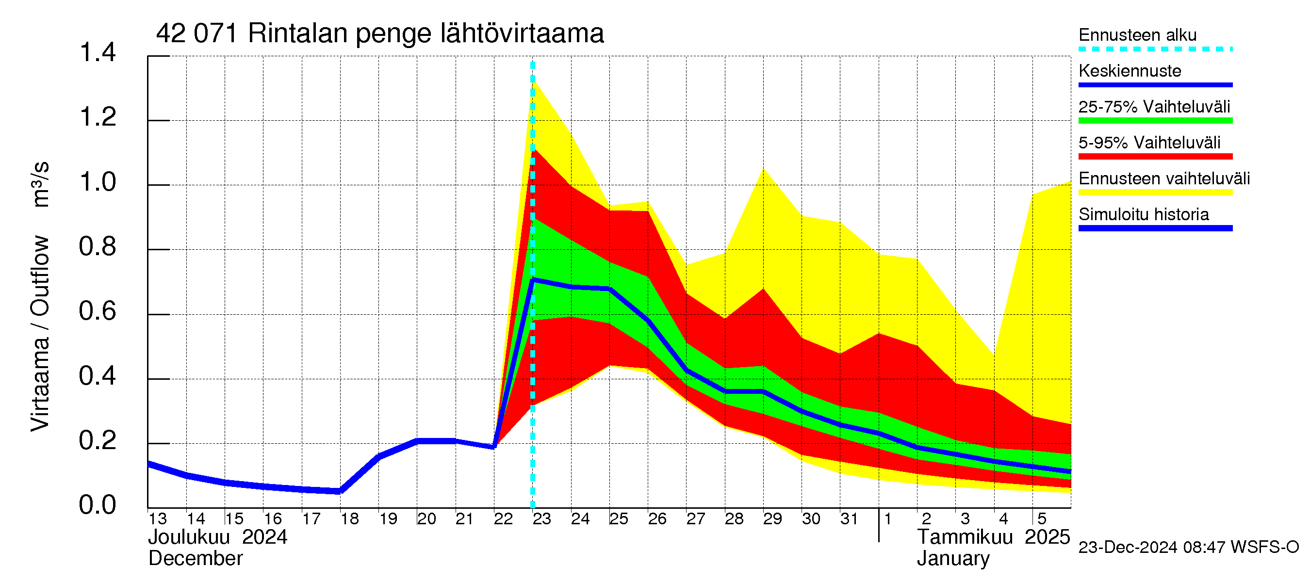 Kyrönjoen vesistöalue - Rintalan pengerrys: Lähtövirtaama / juoksutus - jakaumaennuste