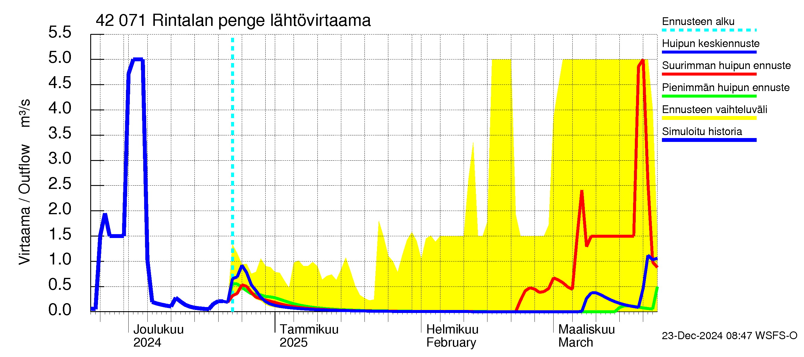 Kyrönjoen vesistöalue - Rintalan pengerrys: Lähtövirtaama / juoksutus - huippujen keski- ja ääriennusteet