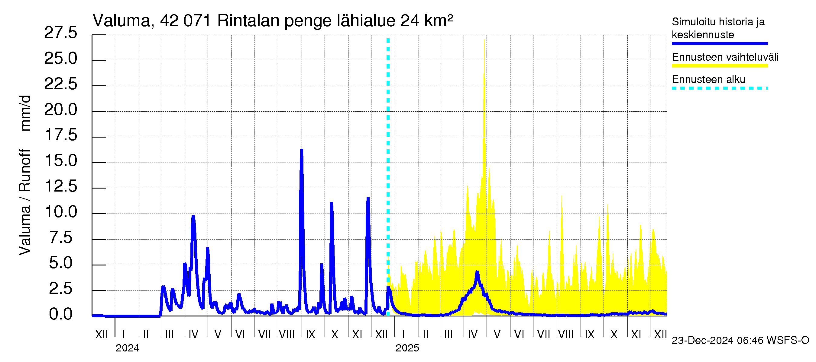 Kyrönjoen vesistöalue - Rintalan pengerrys: Valuma