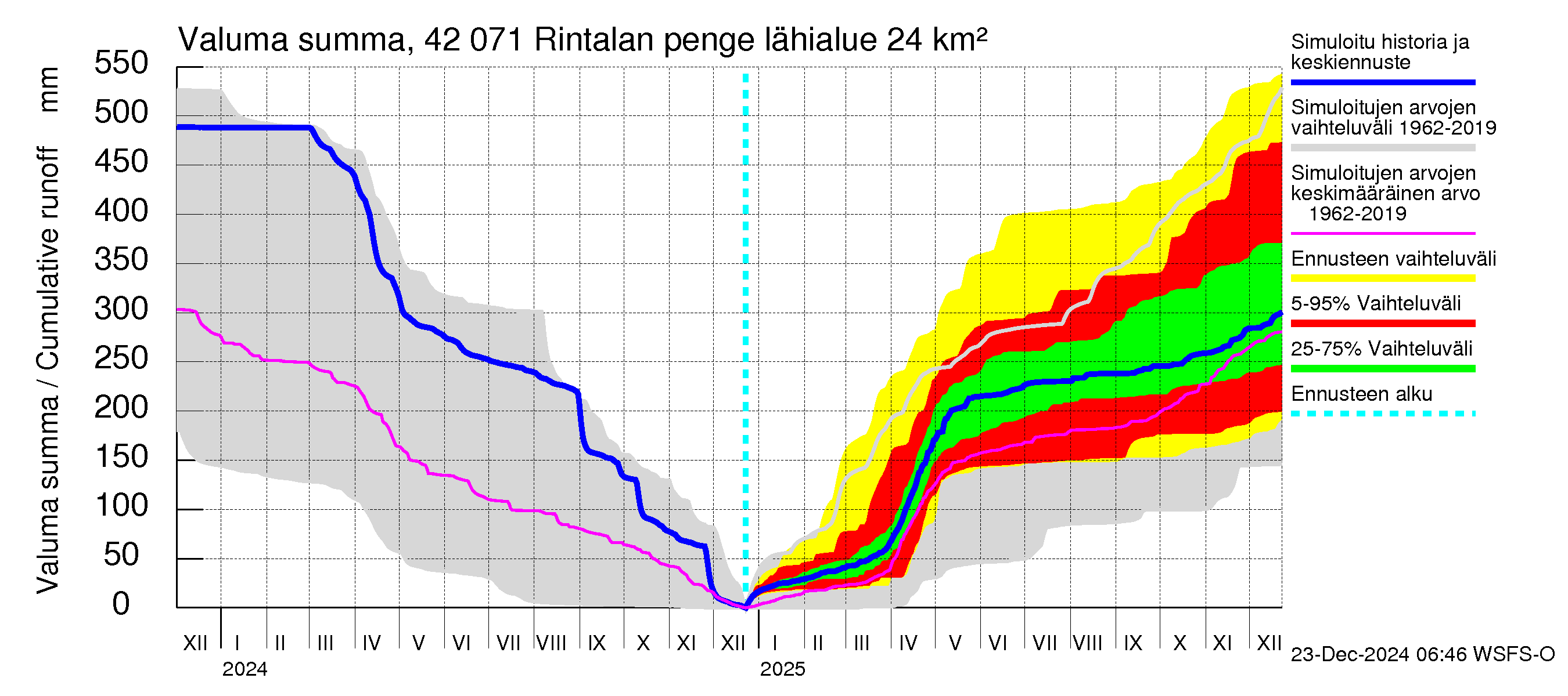 Kyrönjoen vesistöalue - Rintalan pengerrys: Valuma - summa