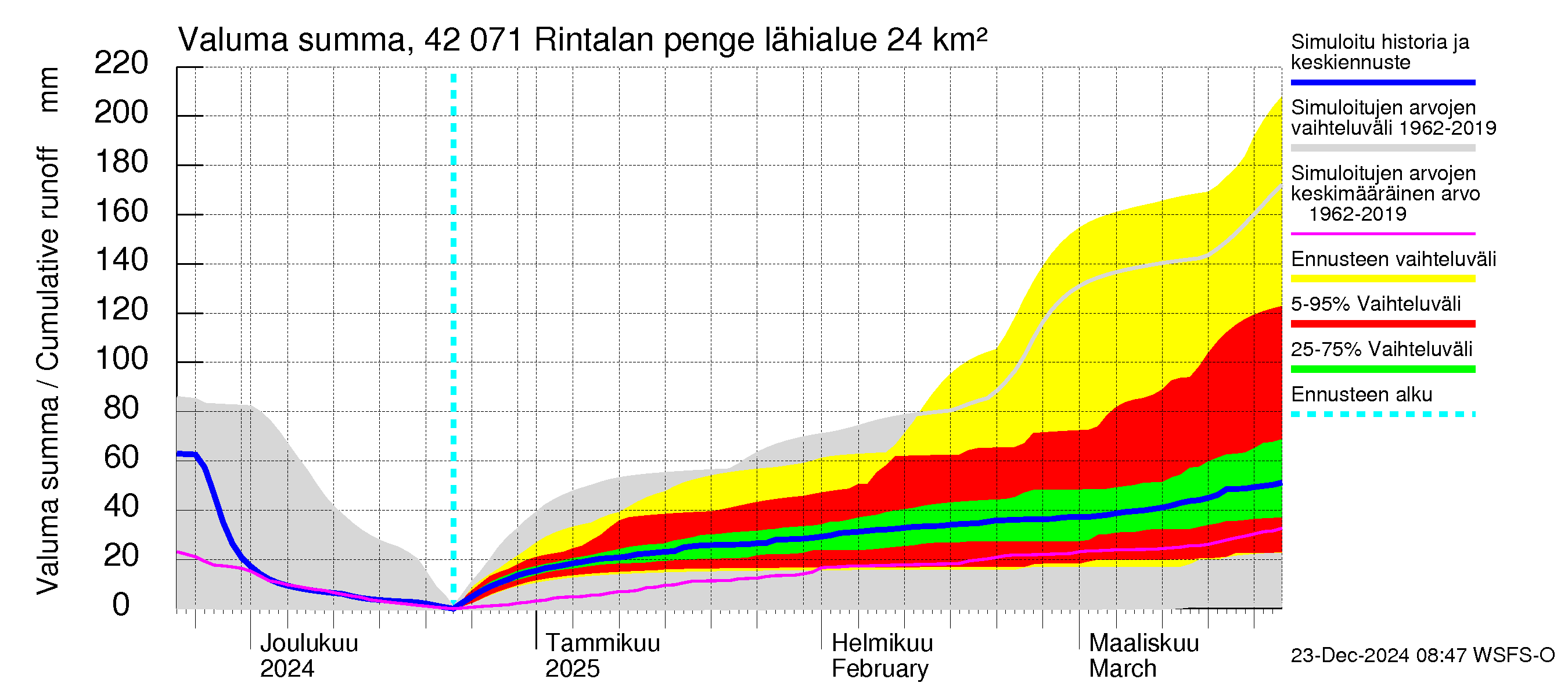 Kyrönjoen vesistöalue - Rintalan pengerrys: Valuma - summa