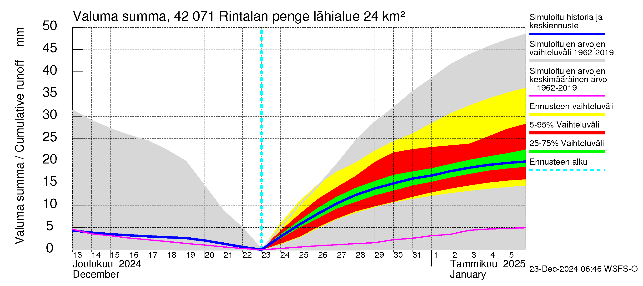 Kyrönjoen vesistöalue - Rintalan pengerrys: Valuma - summa