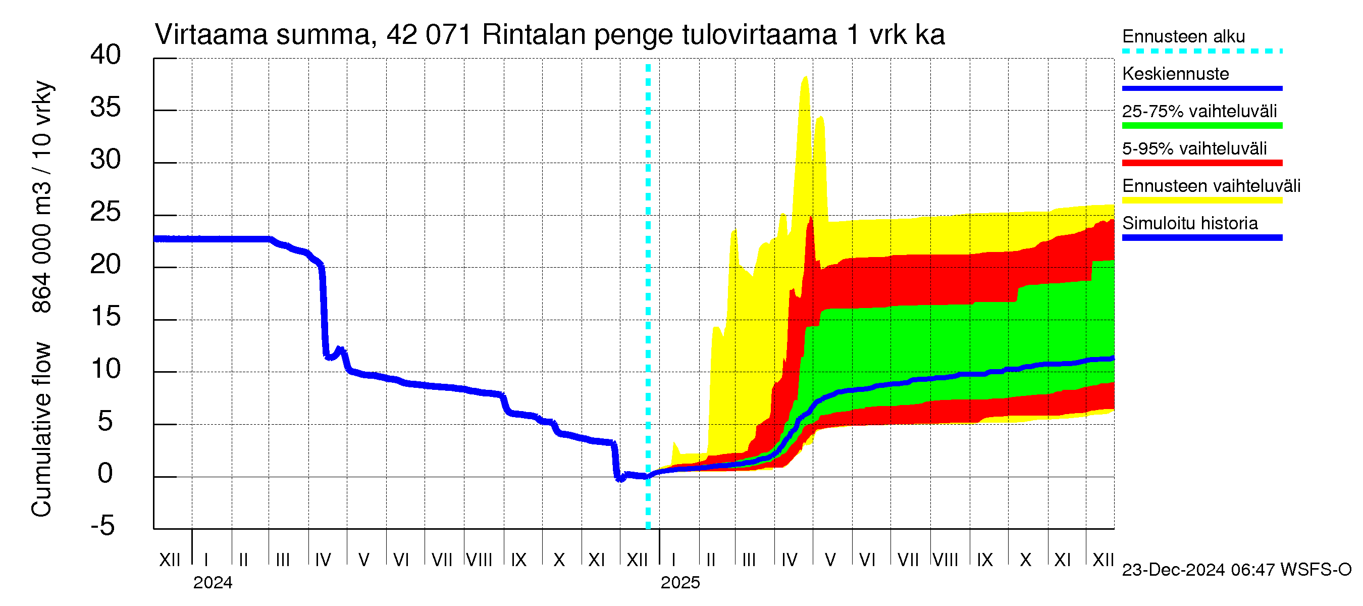 Kyrönjoen vesistöalue - Rintalan pengerrys: Tulovirtaama - summa