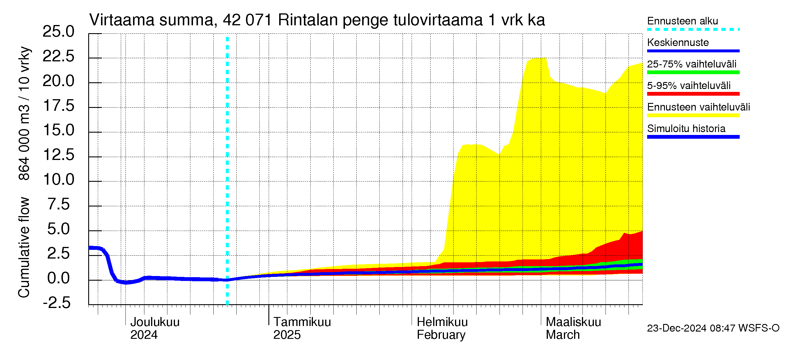 Kyrönjoen vesistöalue - Rintalan pengerrys: Tulovirtaama - summa