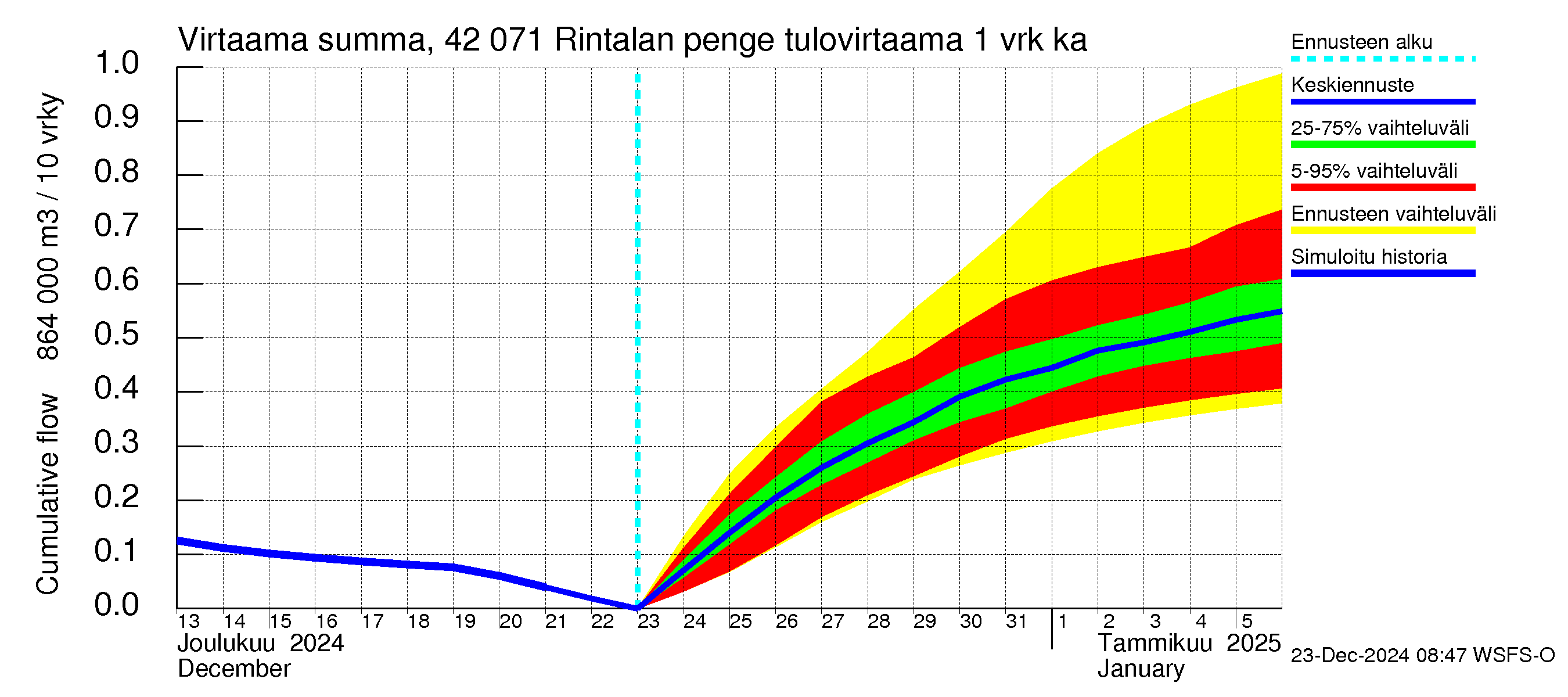 Kyrönjoen vesistöalue - Rintalan pengerrys: Tulovirtaama - summa