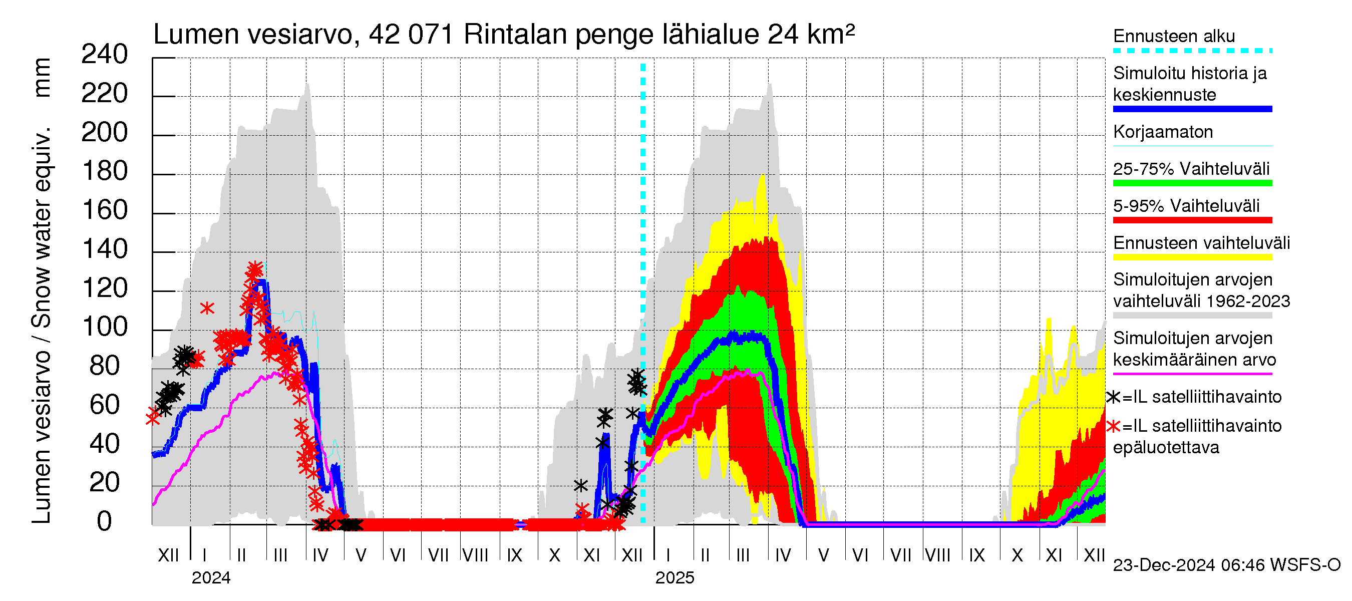 Kyrönjoen vesistöalue - Rintalan pengerrys: Lumen vesiarvo