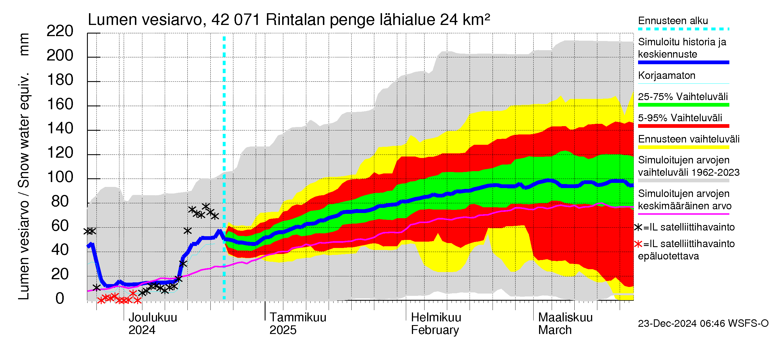 Kyrönjoen vesistöalue - Rintalan pengerrys: Lumen vesiarvo