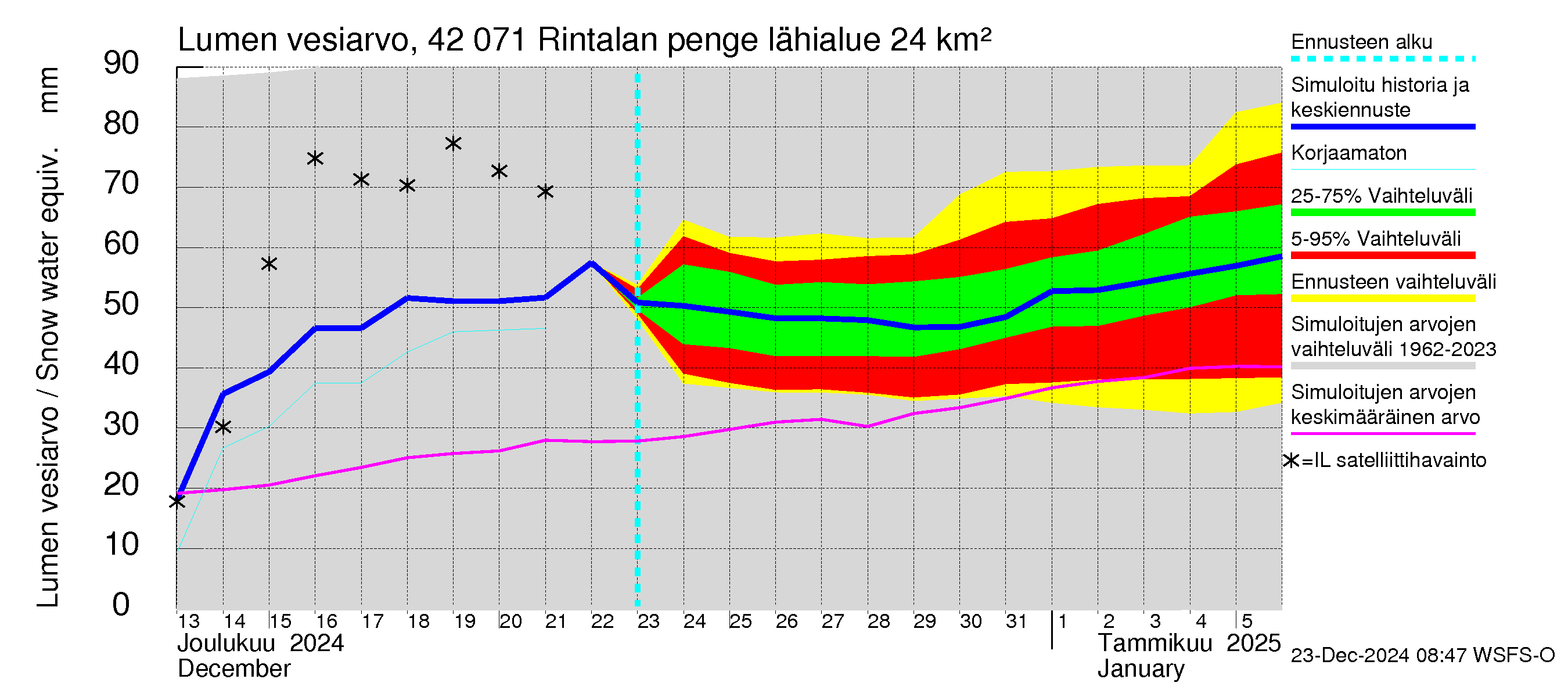 Kyrönjoen vesistöalue - Rintalan pengerrys: Lumen vesiarvo