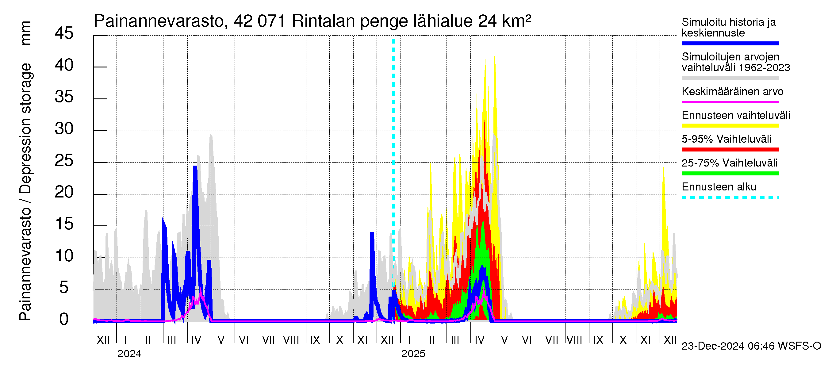 Kyrönjoen vesistöalue - Rintalan pengerrys: Painannevarasto