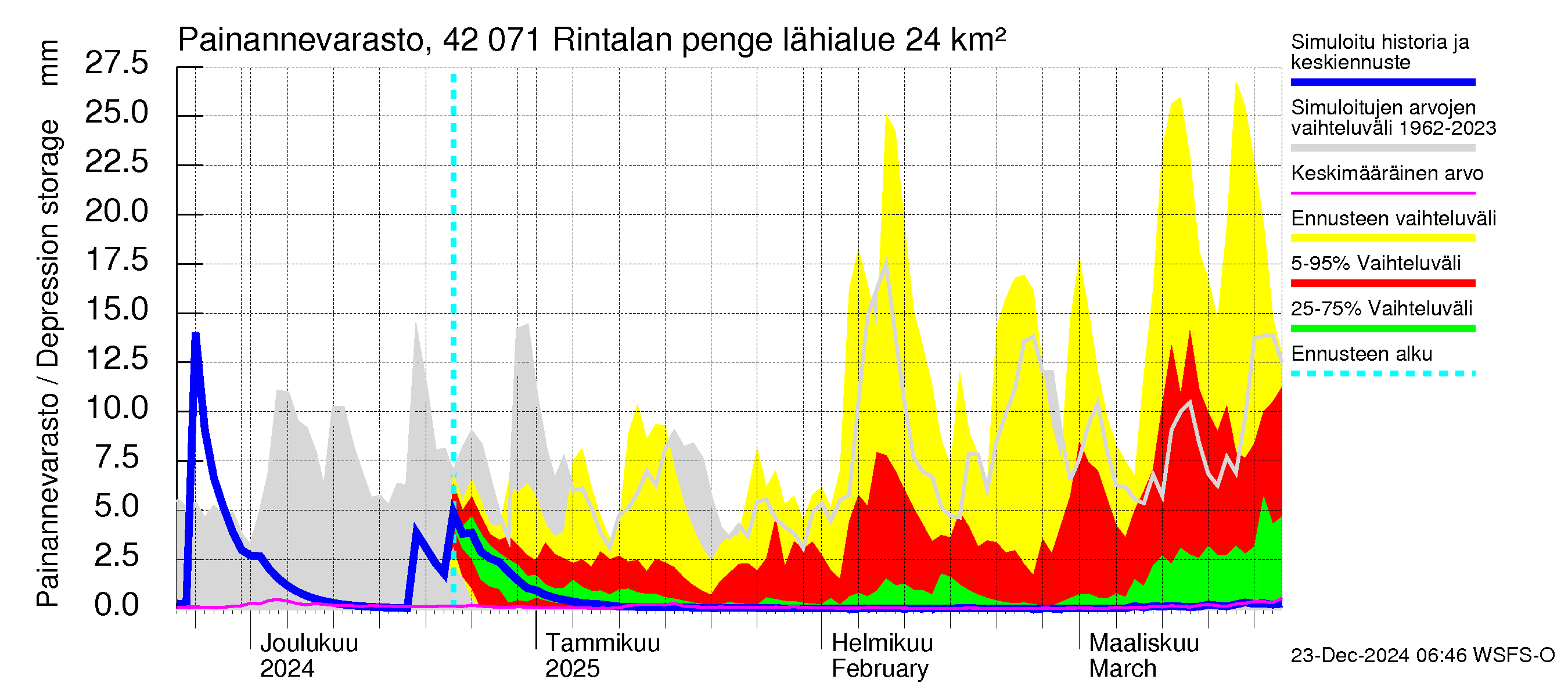 Kyrönjoen vesistöalue - Rintalan pengerrys: Painannevarasto