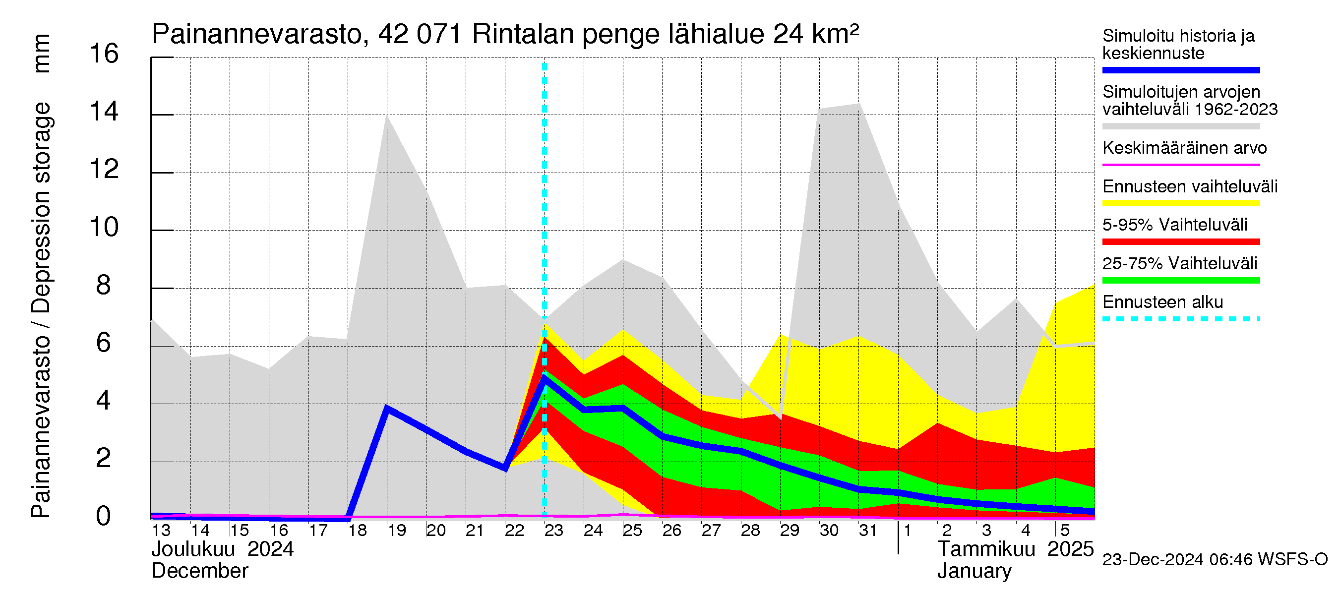 Kyrönjoen vesistöalue - Rintalan pengerrys: Painannevarasto