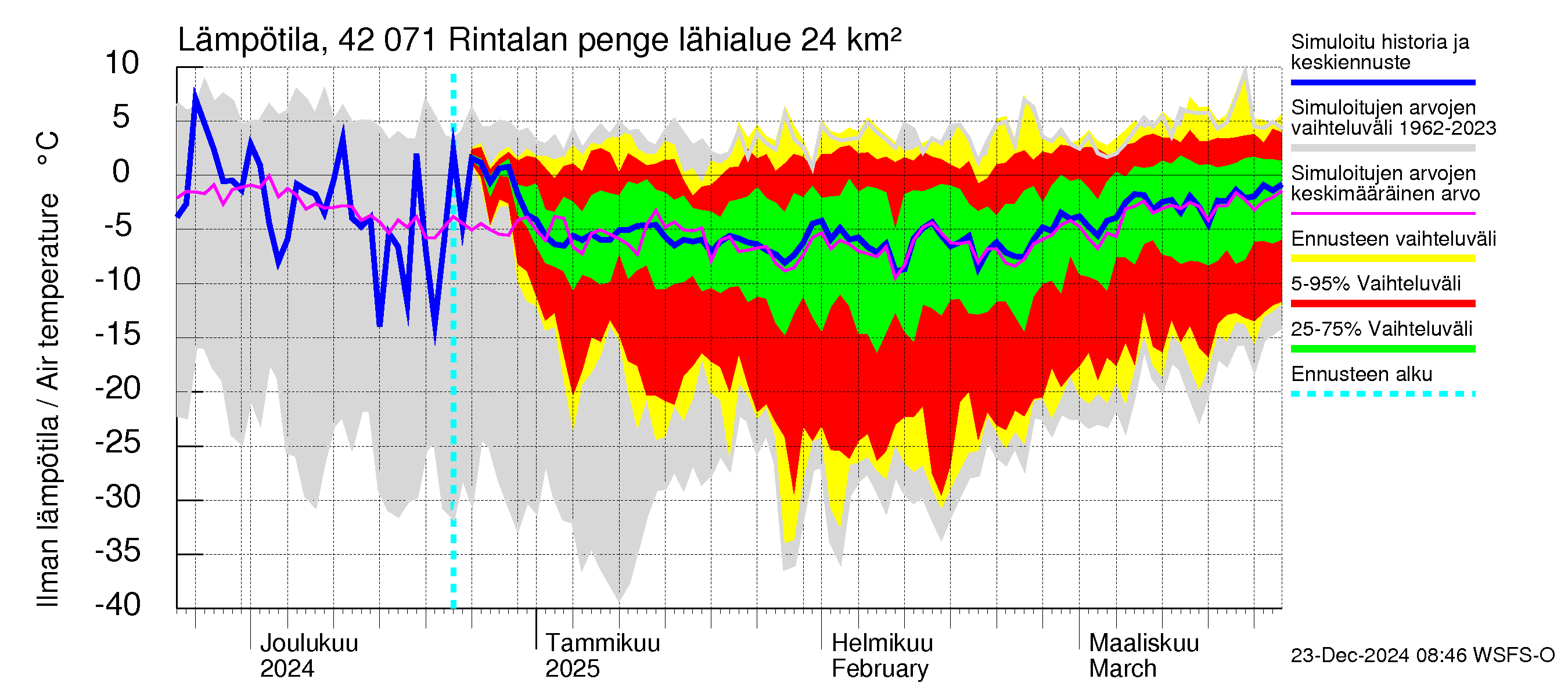 Kyrönjoen vesistöalue - Rintalan pengerrys: Ilman lämpötila